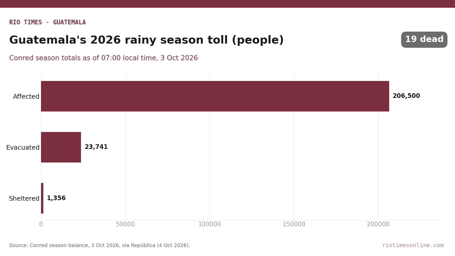 Rio Times chart: Guatemala 2026 rainy season toll per Conred as of 3 October, 206,500 people affected, 23,741 evacuated, 1,356 in shelters, 19 dead