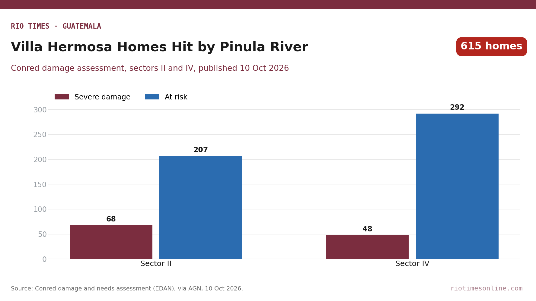 Grouped bar chart of homes with severe damage and homes at risk in sectors II and IV of Villa Hermosa, Guatemala