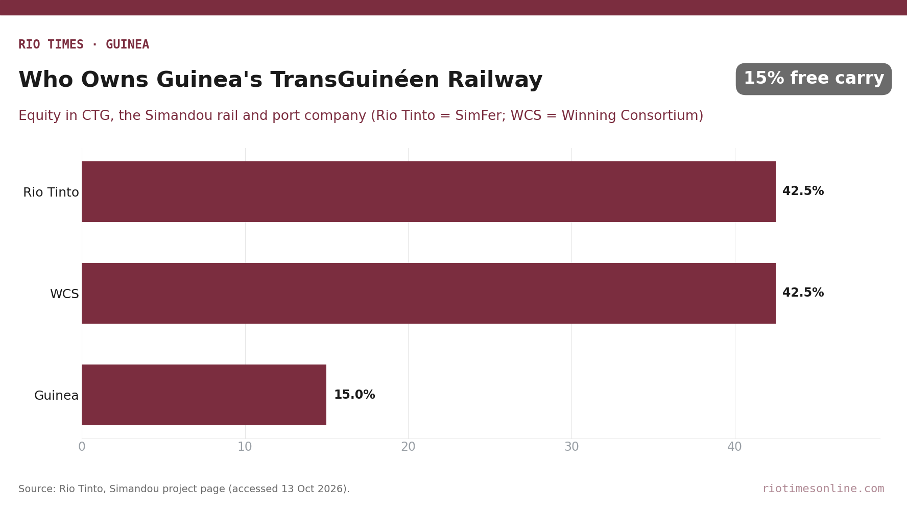 Horizontal bar chart of equity in Guinea's TransGuinéen rail company CTG: Rio Tinto SimFer 42.5%, Winning Consortium Simandou 42.5%, Government of Guinea 15%