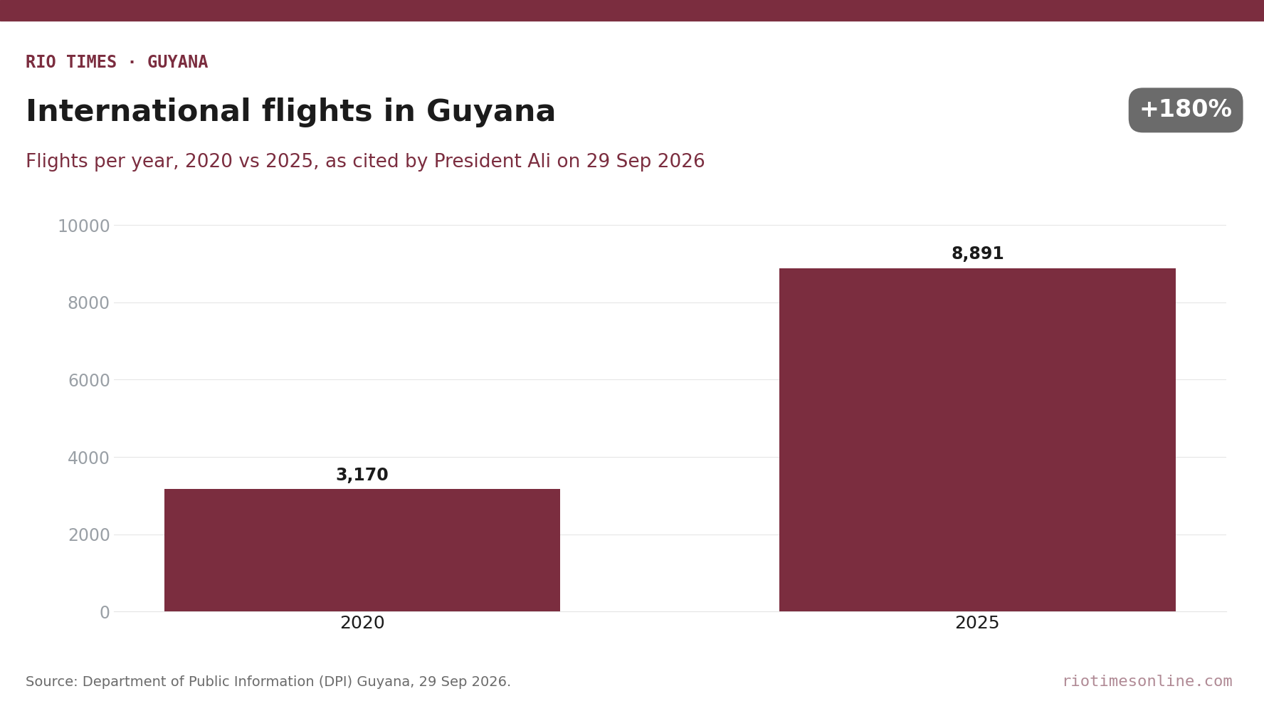 Rio Times chart: international flights in Guyana rose from 3,170 in 2020 to 8,891 in 2025