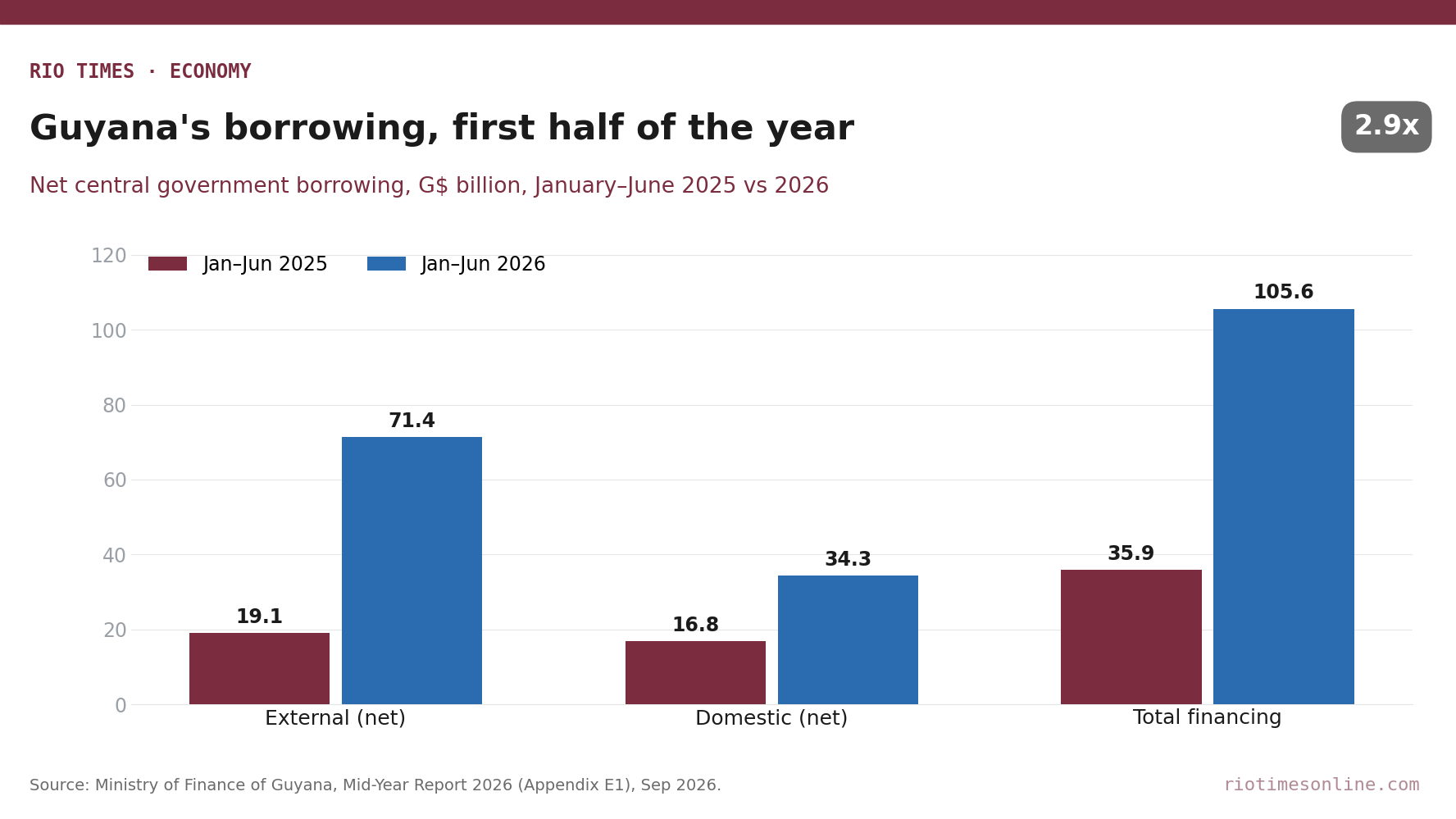 Rio Times chart: Guyana central government net borrowing in January to June, 2025 vs 2026: external G.1bn to G.4bn, domestic G.8bn to G.3bn, total G.9bn to G5.6bn