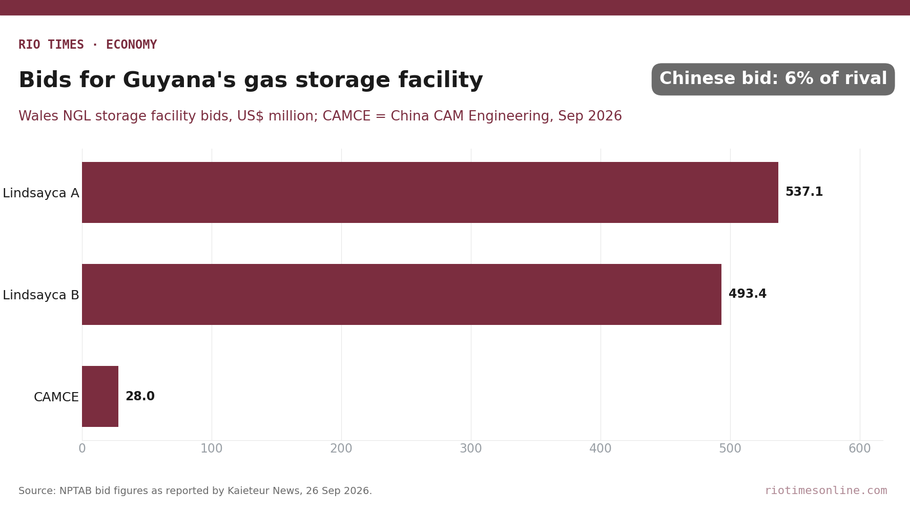 Rio Times chart: bids for Guyana's Wales gas storage facility, Lindsayca US7.1 million and US3.4 million versus China CAM Engineering US million
