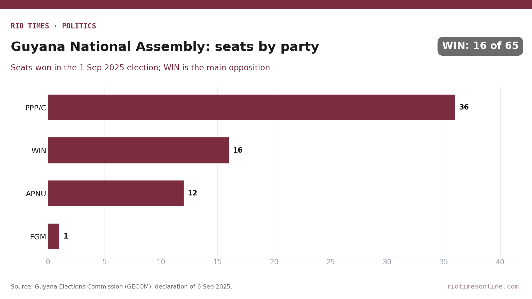 Rio Times chart: Guyana National Assembly seats by party after the 2025 election, PPP/C 36, WIN 16, APNU 12, FGM 1