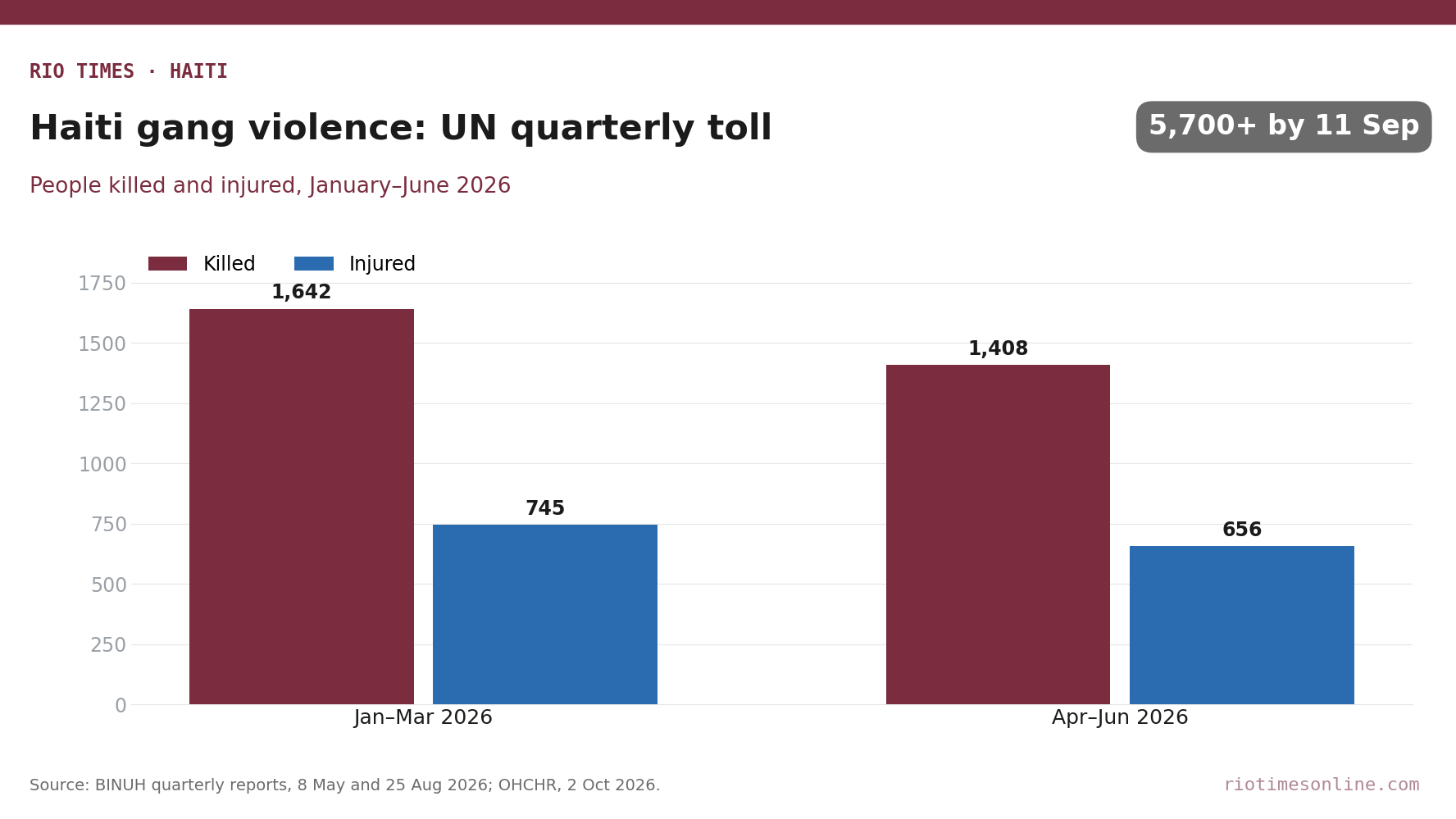Rio Times chart: people killed and injured in Haiti by quarter, January to June 2026, per BINUH