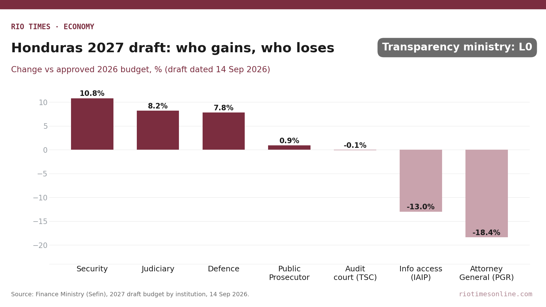 Rio Times chart: percentage change in Honduras 2027 draft budget allocations for security, judiciary, defence, prosecutors, audit court, information institute and attorney general versus 2026