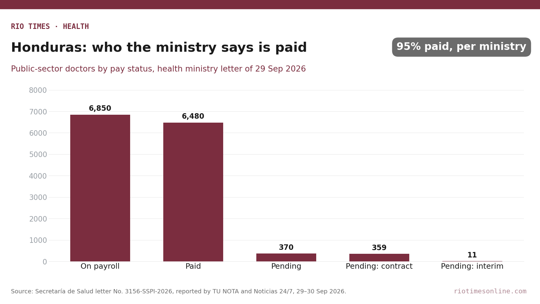 Rio Times chart: Honduras public-sector doctors by pay status according to the health ministry, 29 September 2026