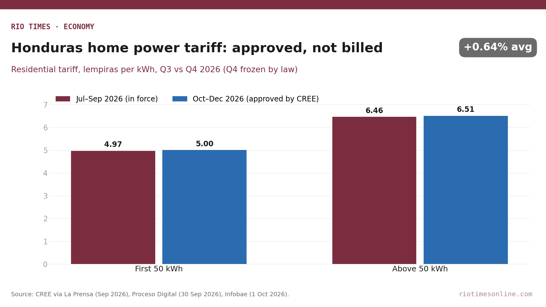 Rio Times chart: Honduras residential electricity tariff in lempiras per kWh, July to September versus October to December 2026