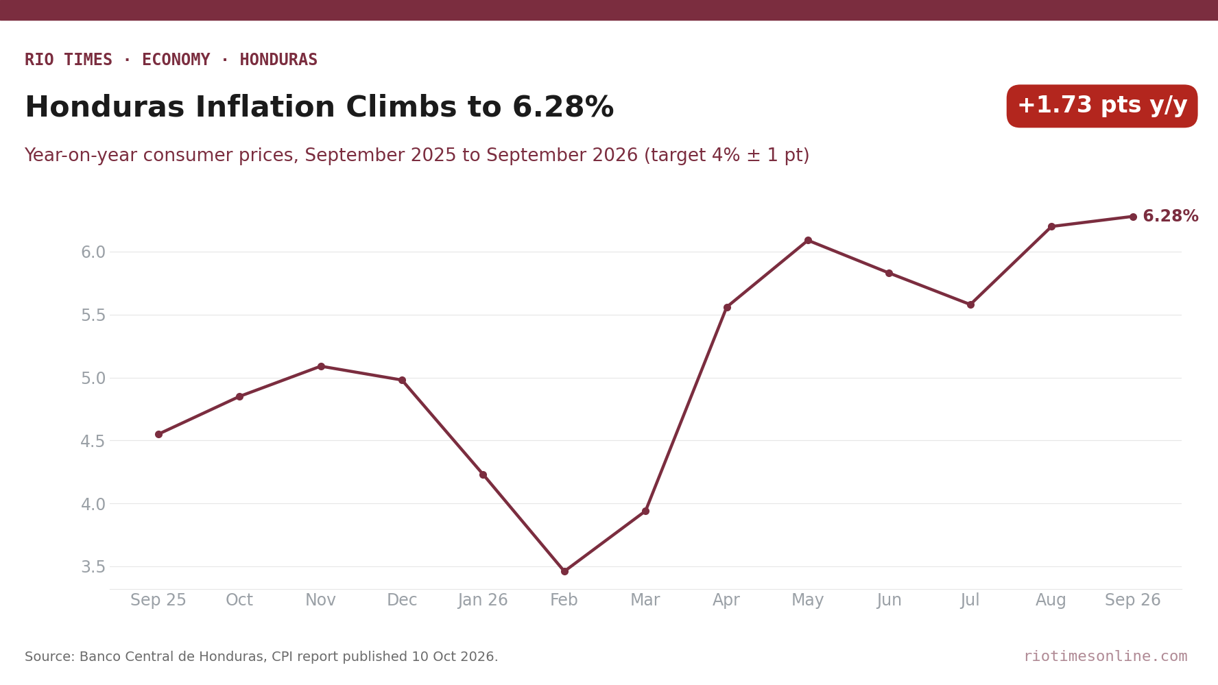 Line chart of Honduras annual inflation from September 2025 to September 2026, rising to 6.28%