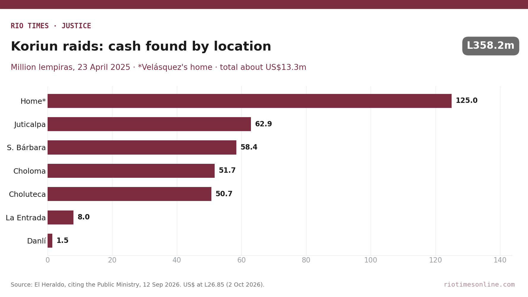 Rio Times chart: cash found in the Koriun Inversiones raids of 23 April 2025 by location, from L125 million at Iván Velásquez's home to L1.5 million in Danlí, total L358.2 million