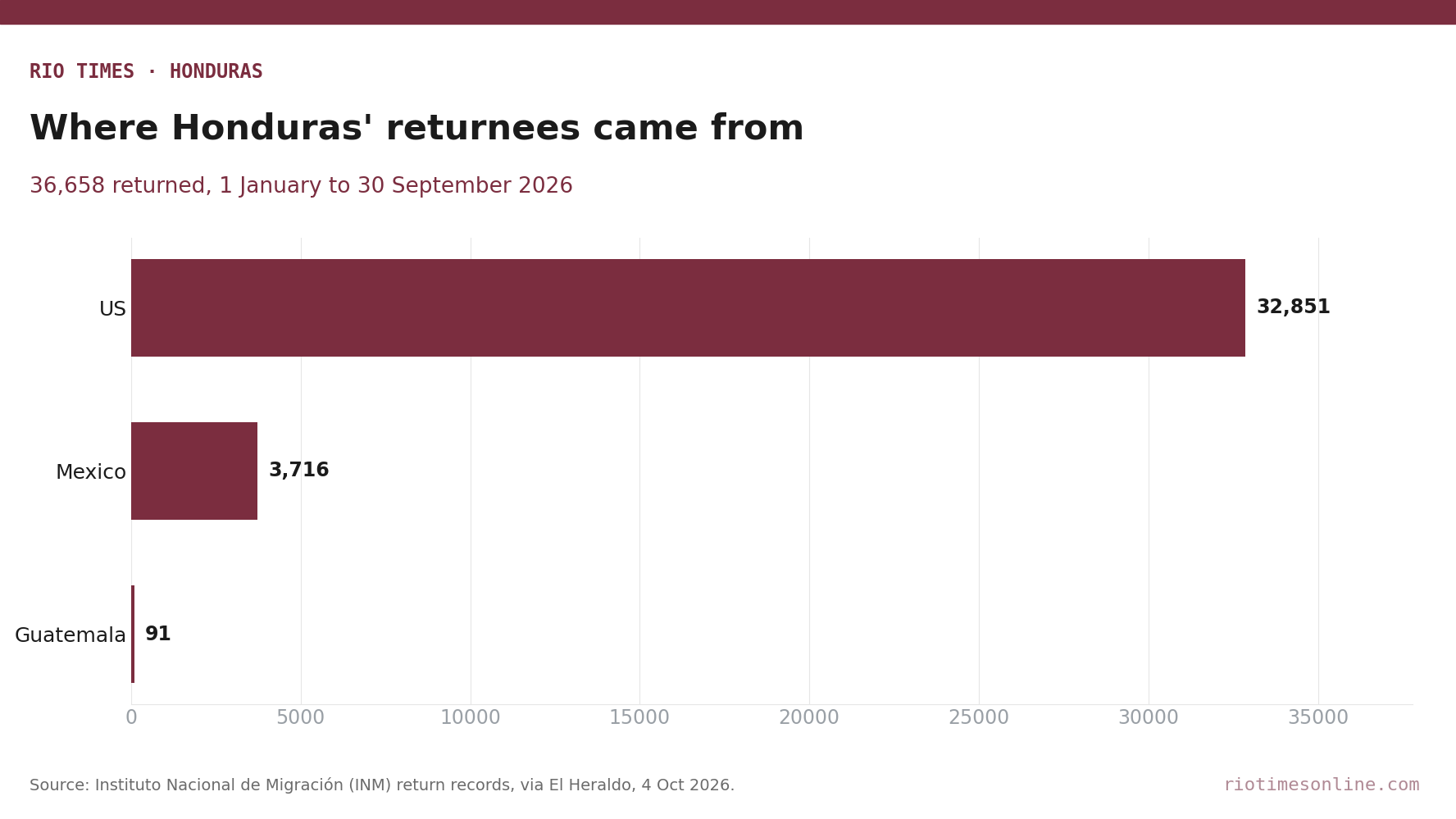 Bar chart of Hondurans returned from 1 January to 30 September 2026 by country: US 32,851, Mexico 3,716, Guatemala 91