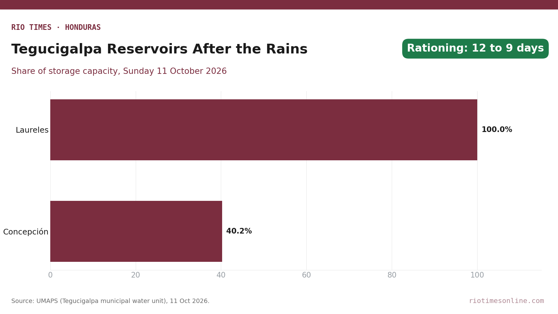 Bar chart of Tegucigalpa reservoir storage on 11 October 2026: Los Laureles at 100% of capacity, La Concepción at 40.24%