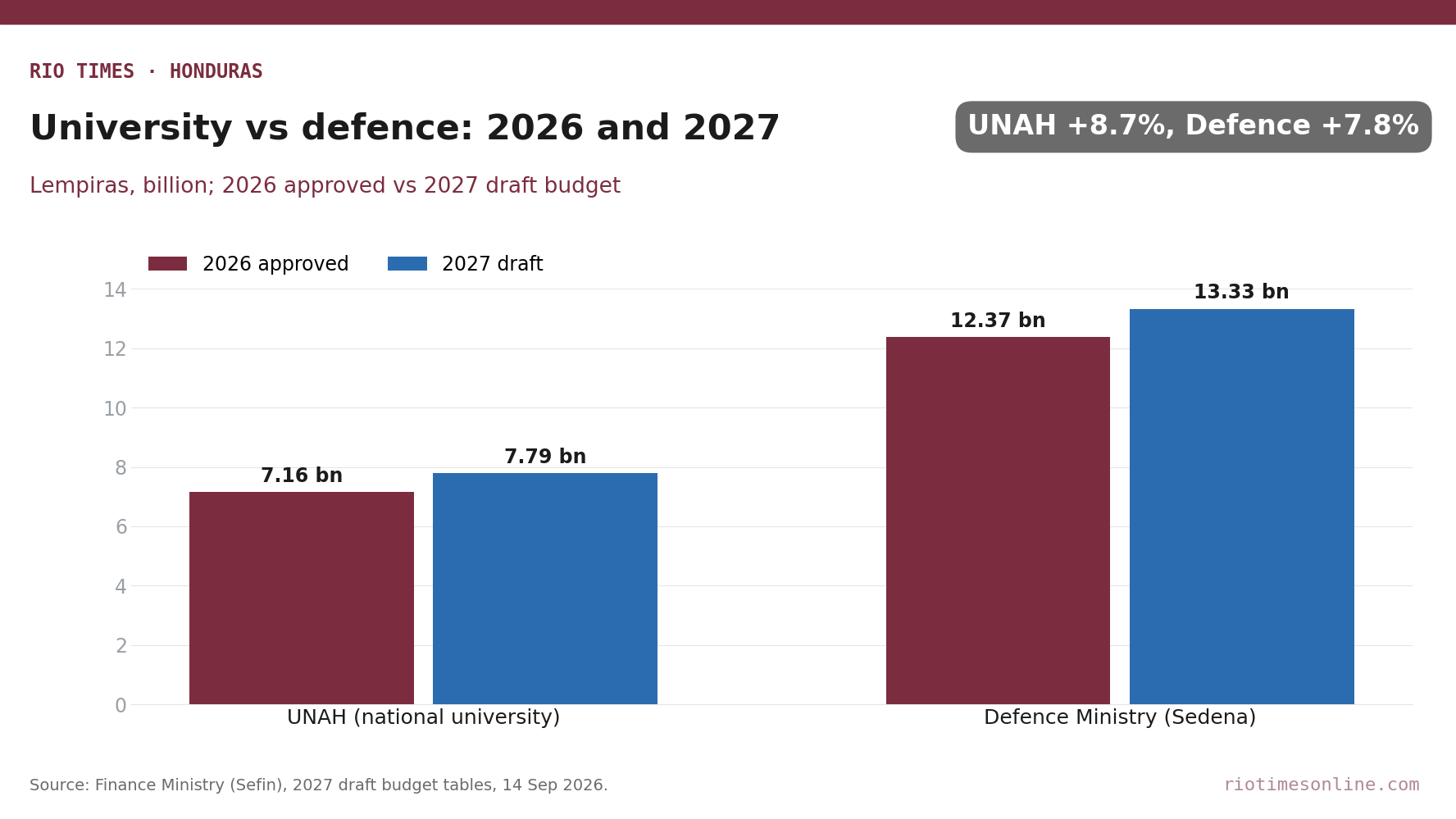 Rio Times chart: UNAH and Defence Ministry budgets in lempiras, 2026 approved vs 2027 draft