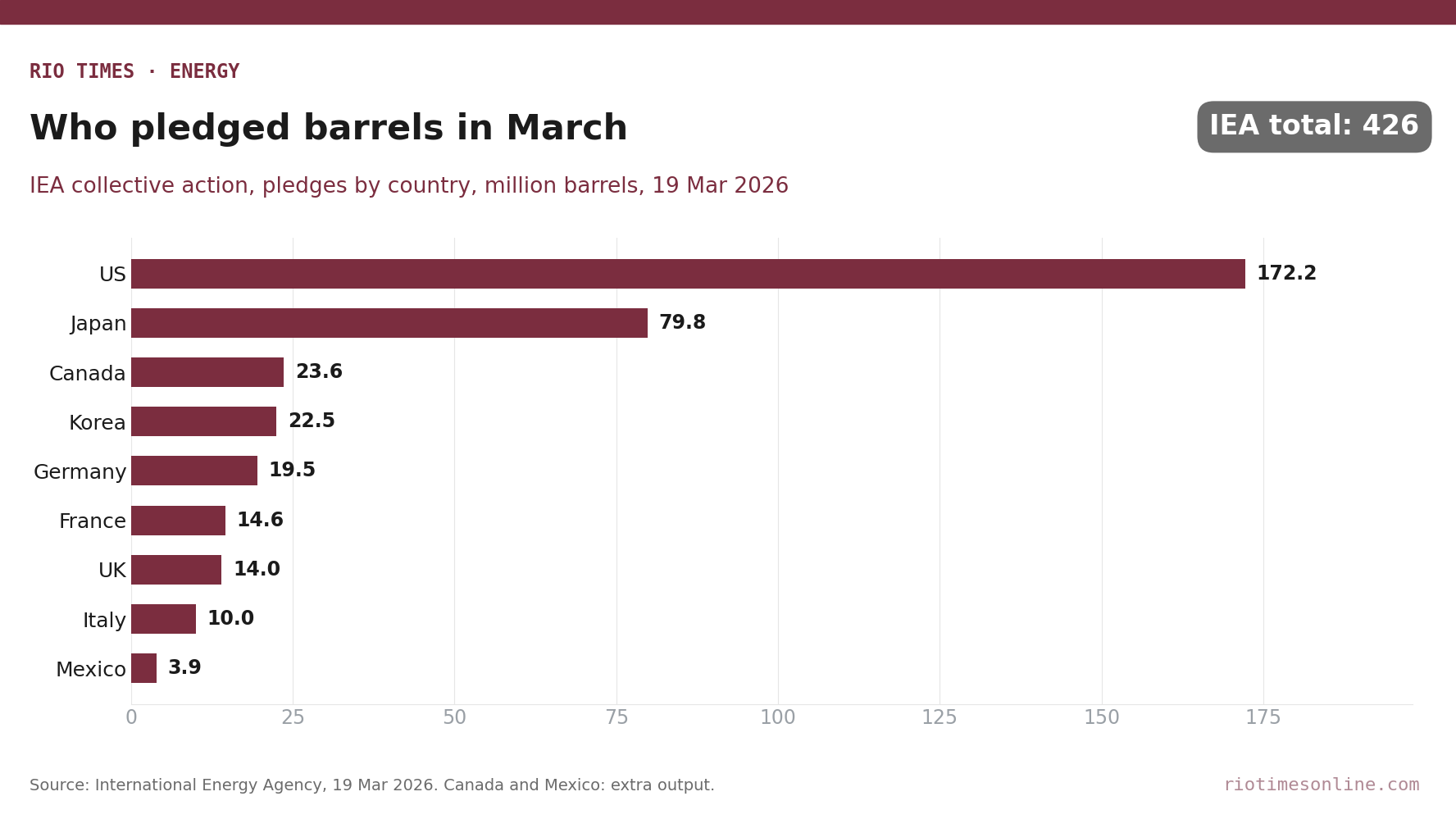IEA March 2026 oil release pledges by country, in million barrels