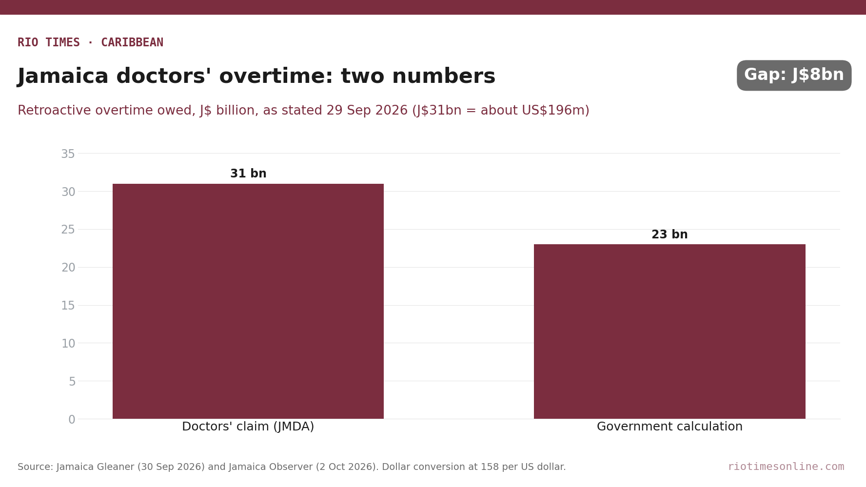 Rio Times chart: Jamaica doctors' overtime claim of J billion against the government's J billion calculation