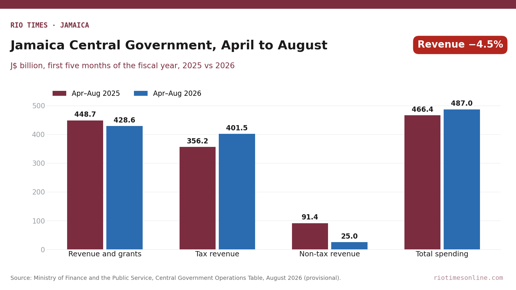 Bar chart of Jamaica central government revenue, tax, non-tax revenue and spending, April to August 2025 and 2026