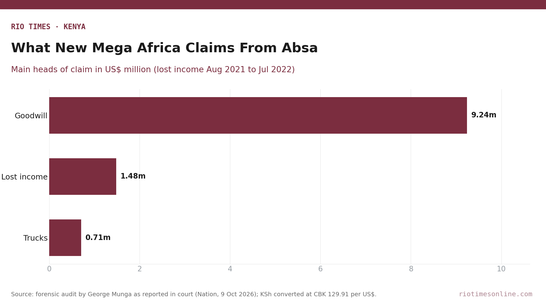 Absa Kenya Banker Denies Leaks in US$11.5m Data Suit | The Rio Times