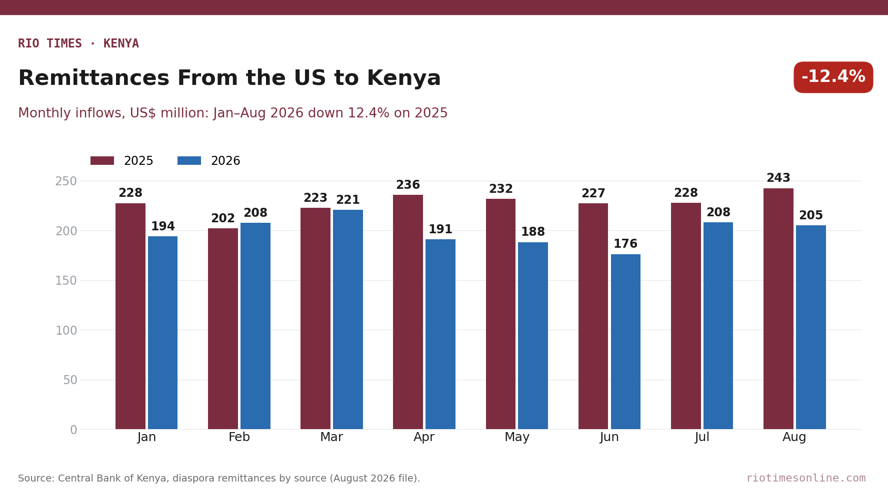 Grouped bar chart of monthly remittances from the United States to Kenya, January to August 2025 against 2026, in US$ million