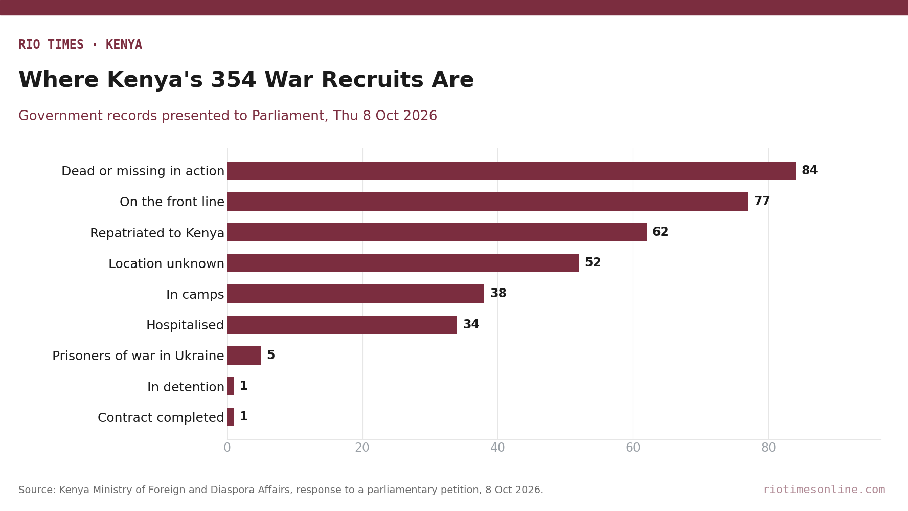 Bar chart of where the 354 Kenyans linked to the Russia-Ukraine war are: 84 dead or missing, 77 on the front line, 62 repatriated, 52 at unknown locations, 38 in camps, 34 in hospital, 5 prisoners of war