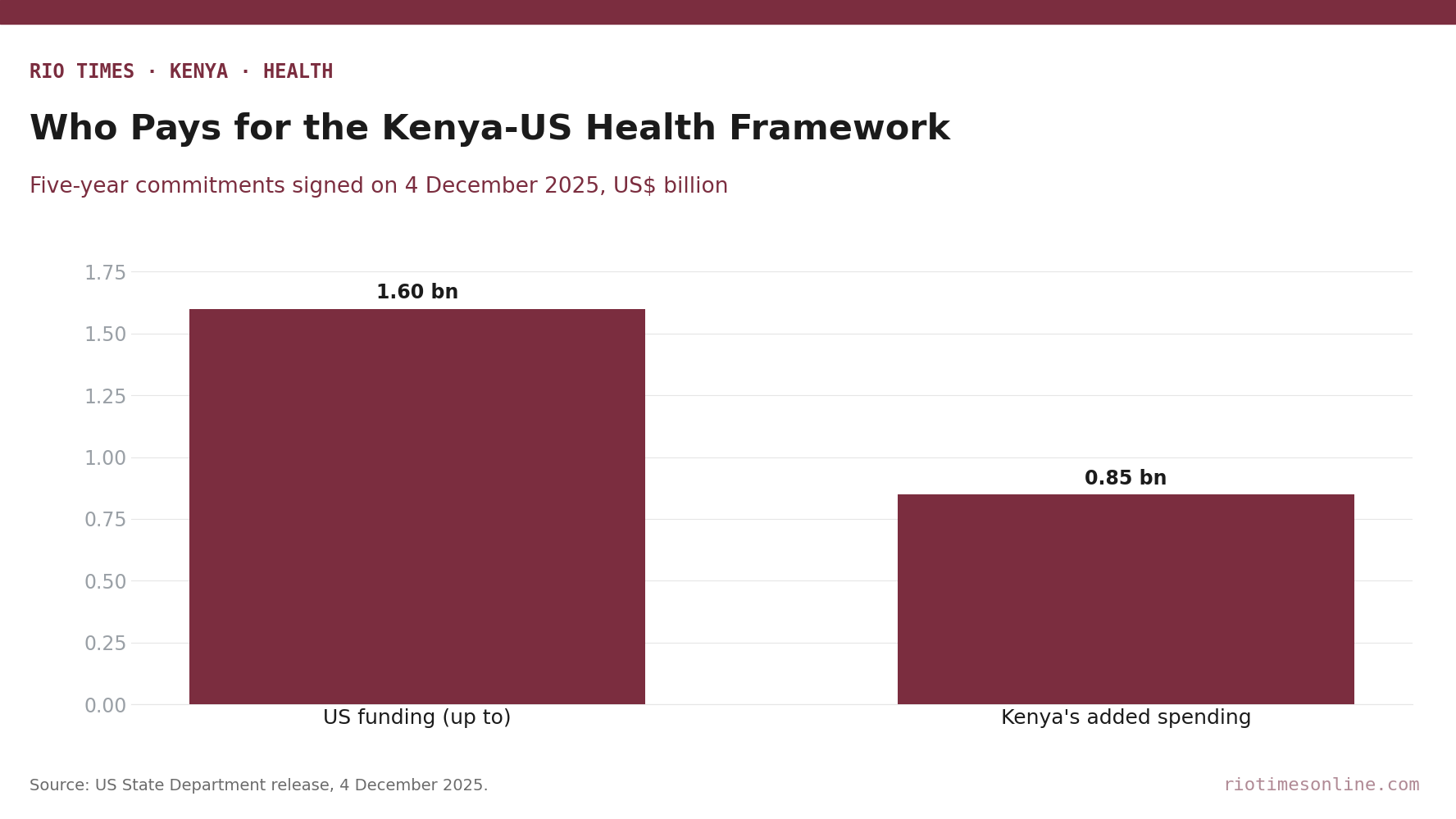 Bar chart: US funding of up to US.6 billion and Kenya's added health spending of US0 million over five years