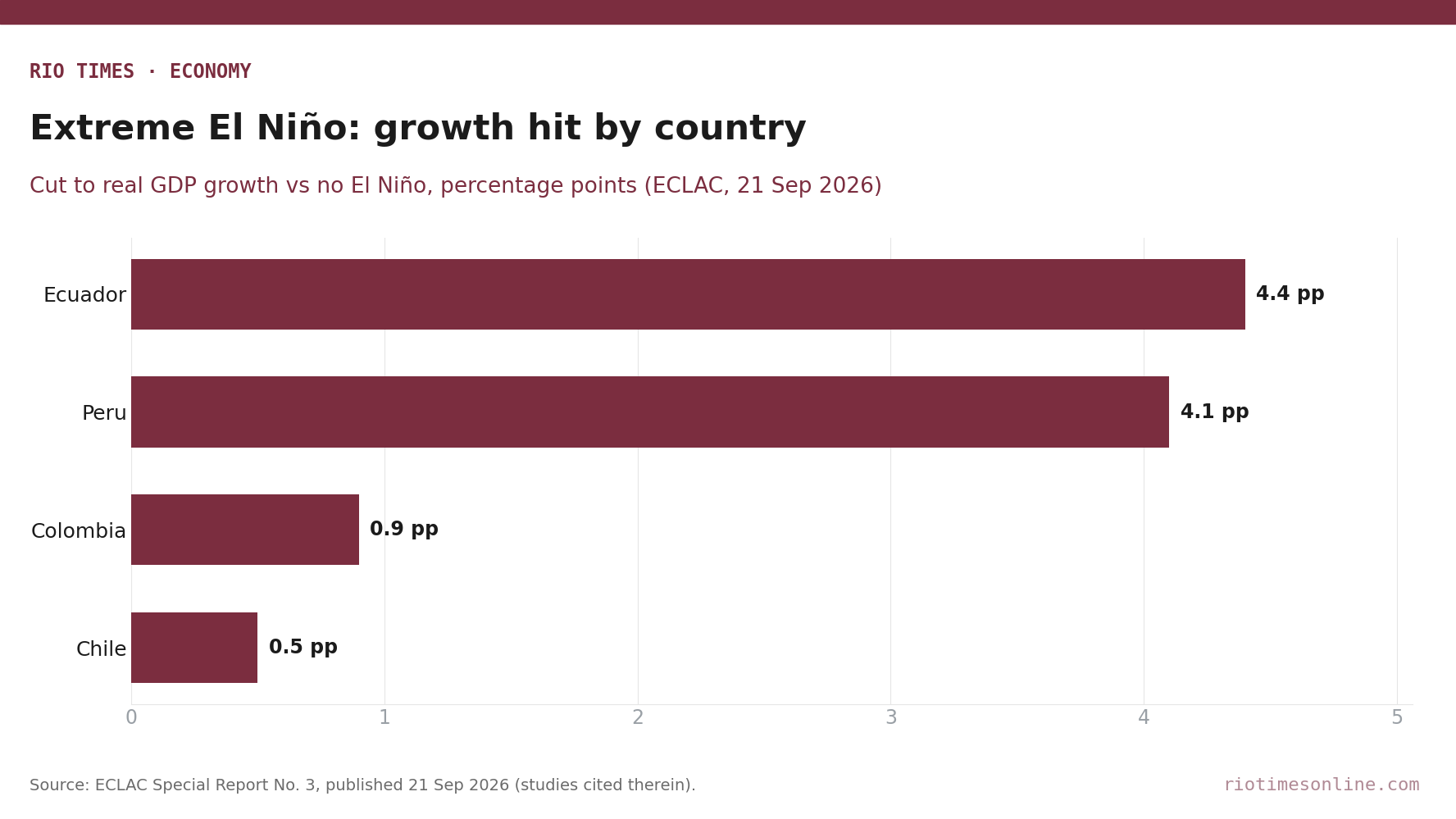 Rio Times chart: cut to real GDP growth in an extreme El Niño, Ecuador 4.4, Peru 4.1, Colombia 0.9, Chile 0.5 percentage points
