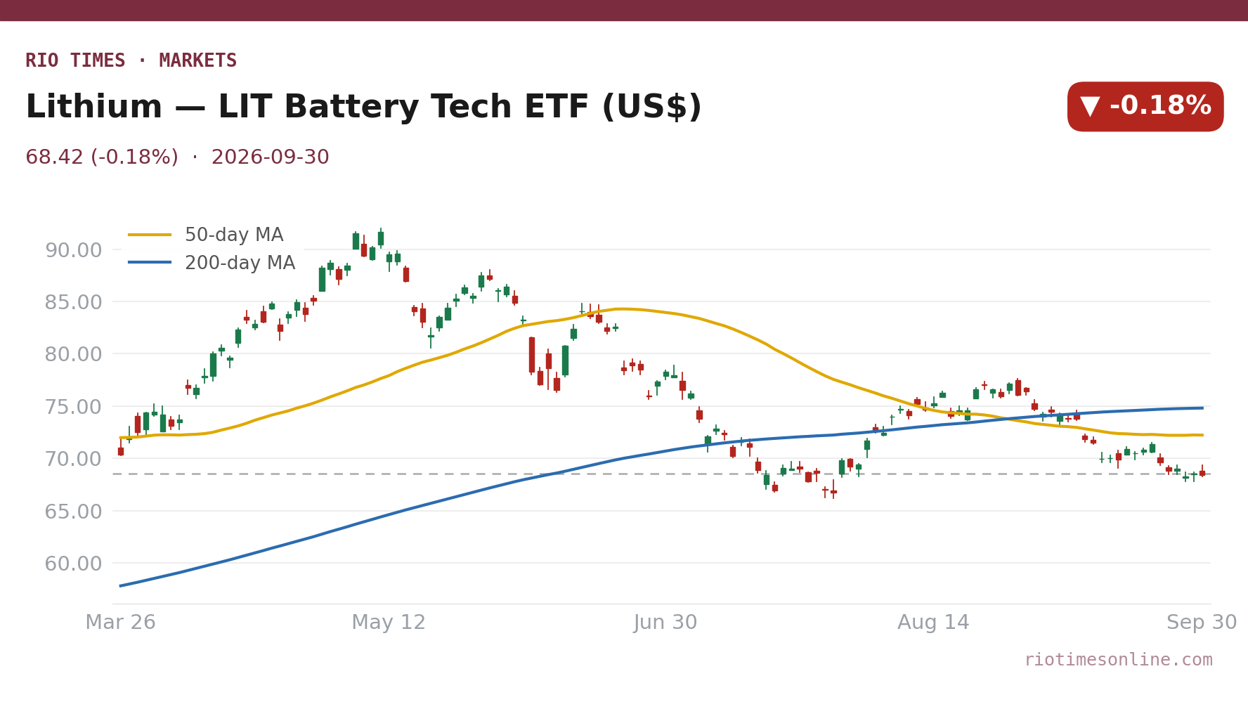 Rio Times chart: Lithium — LIT Battery Tech ETF (US$) daily candles with 50- and 200-day moving averages to 30 September 2026