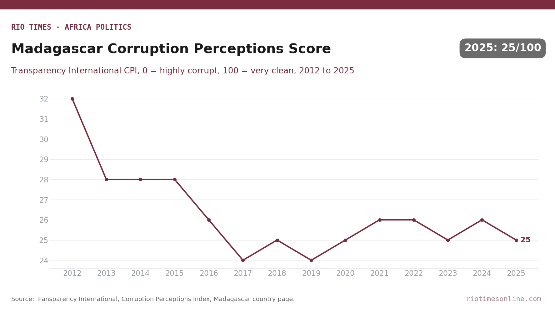Line chart of Madagascar's Transparency International corruption score, 32 in 2012 and 25 in 2025