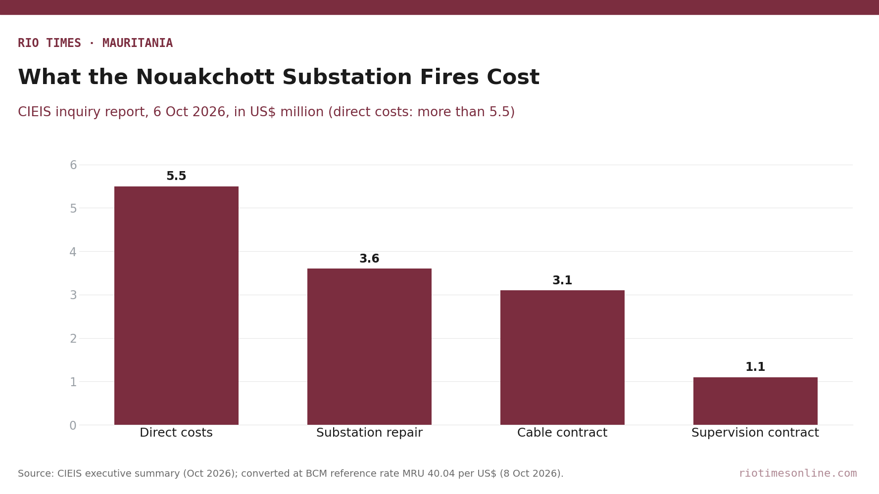 Bar chart of costs linked to the Nouakchott substation fires and the related contracts, in US$ million