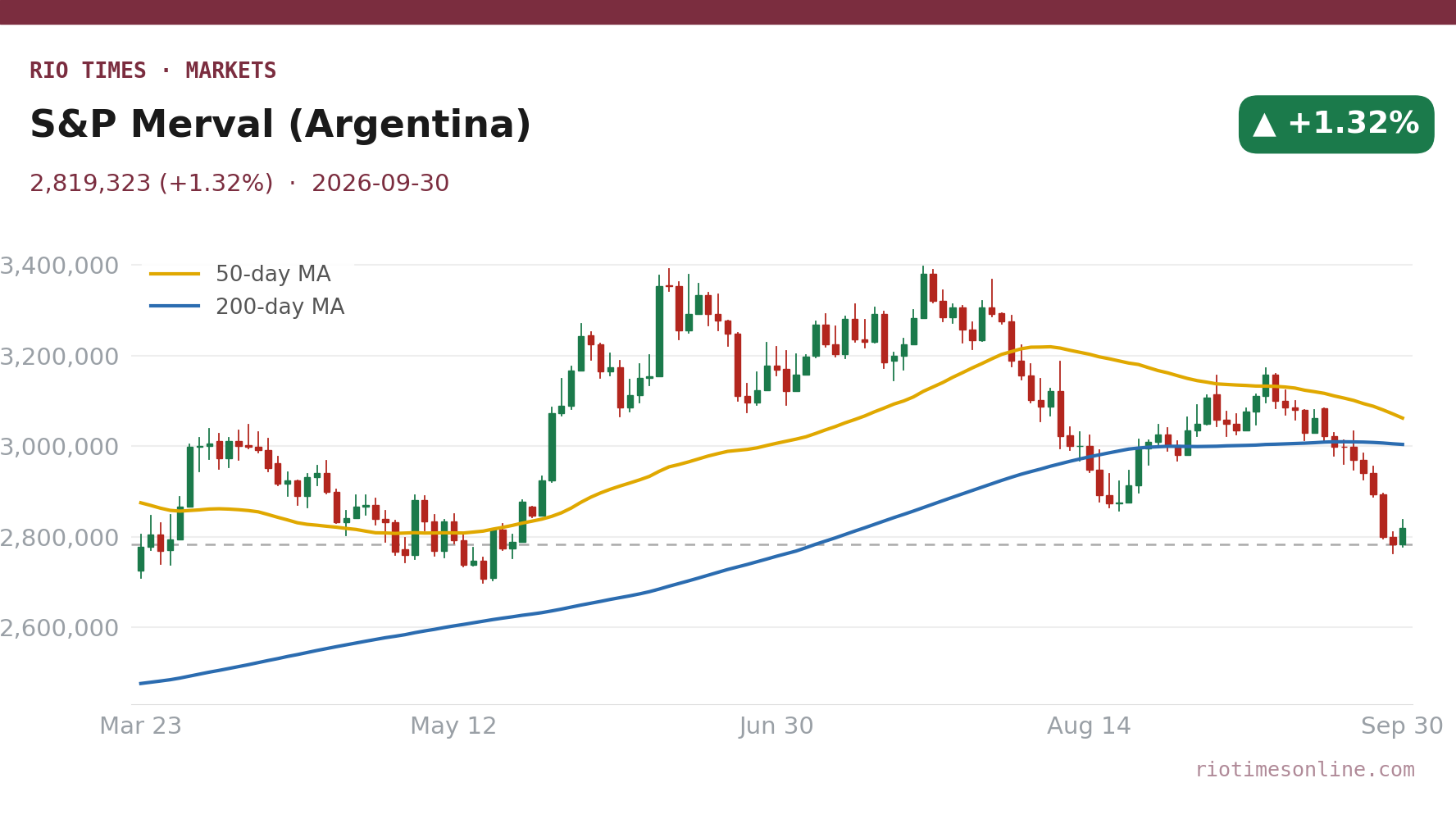 Rio Times chart: S&P Merval (Argentina) daily candles with 50- and 200-day moving averages to 30 September 2026