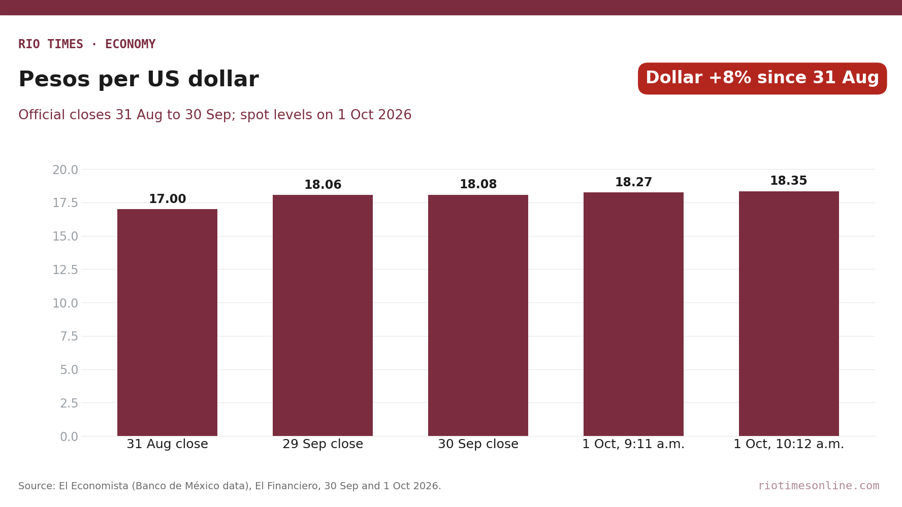 Rio Times chart: Mexican pesos per US dollar, 31 August to 1 October 2026