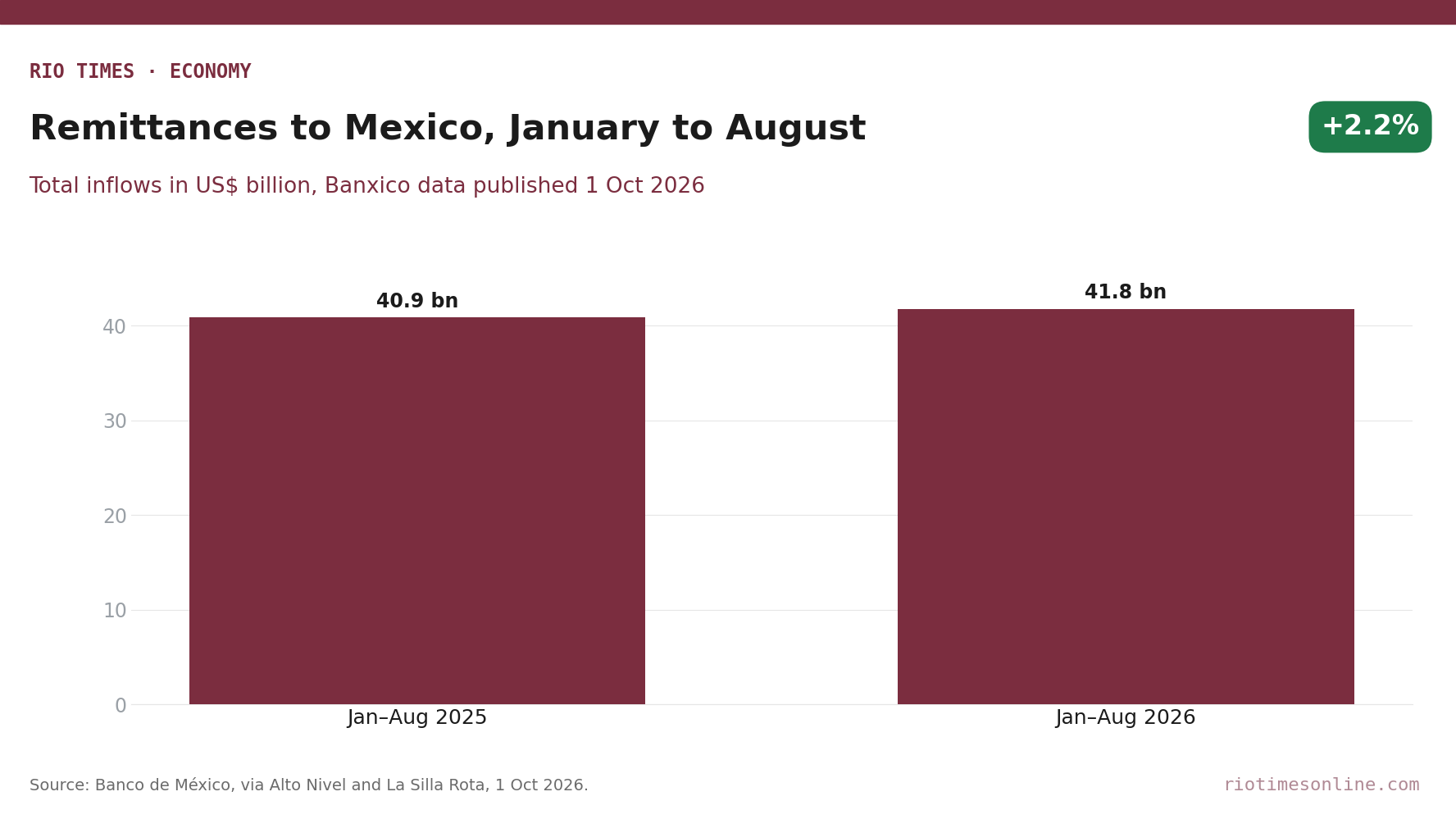 Rio Times chart: remittances to Mexico, January to August 2025 versus 2026, in US$ billion