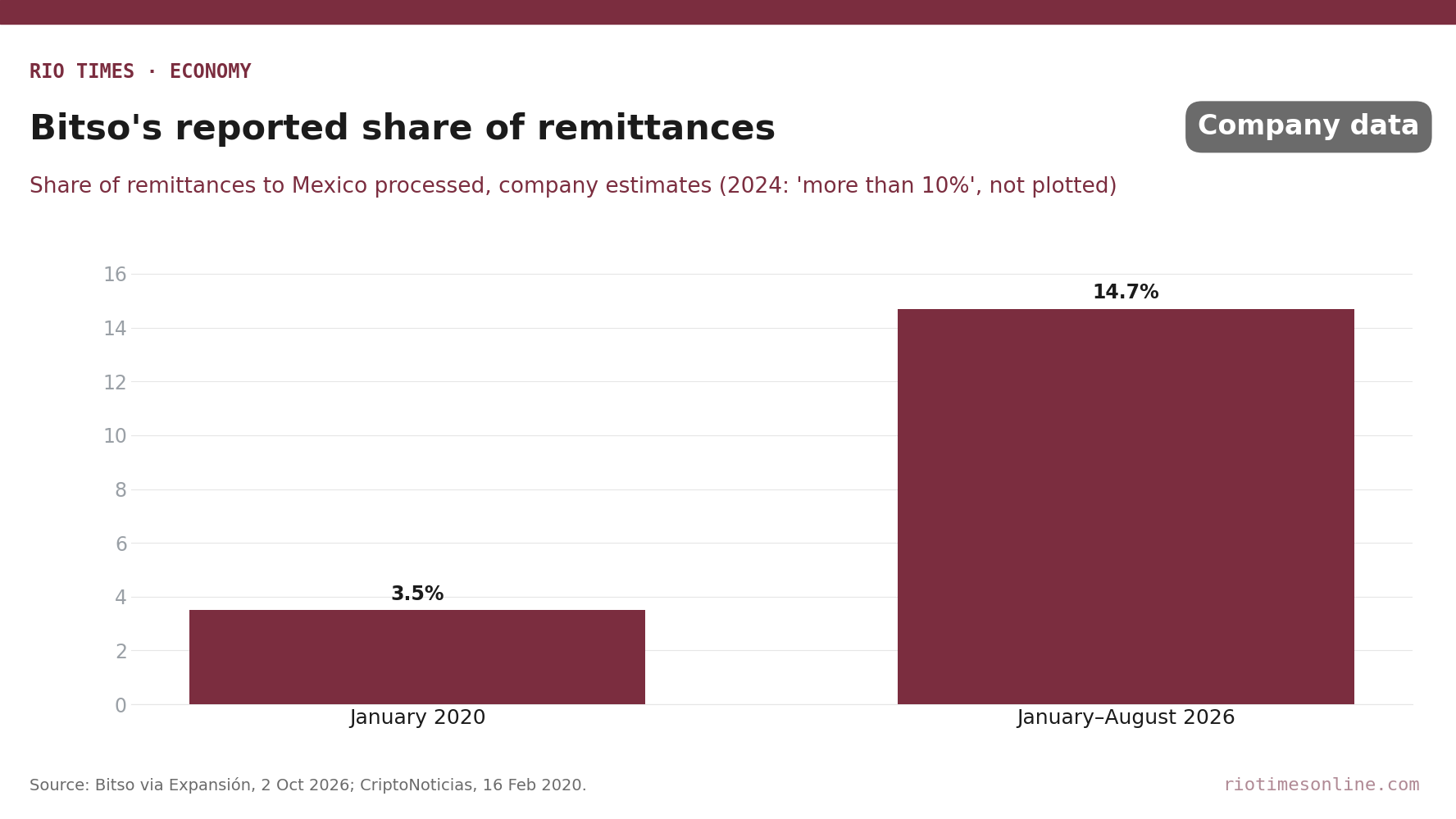 Rio Times chart: Bitso's reported share of remittances to Mexico, January 2020 and January to August 2026