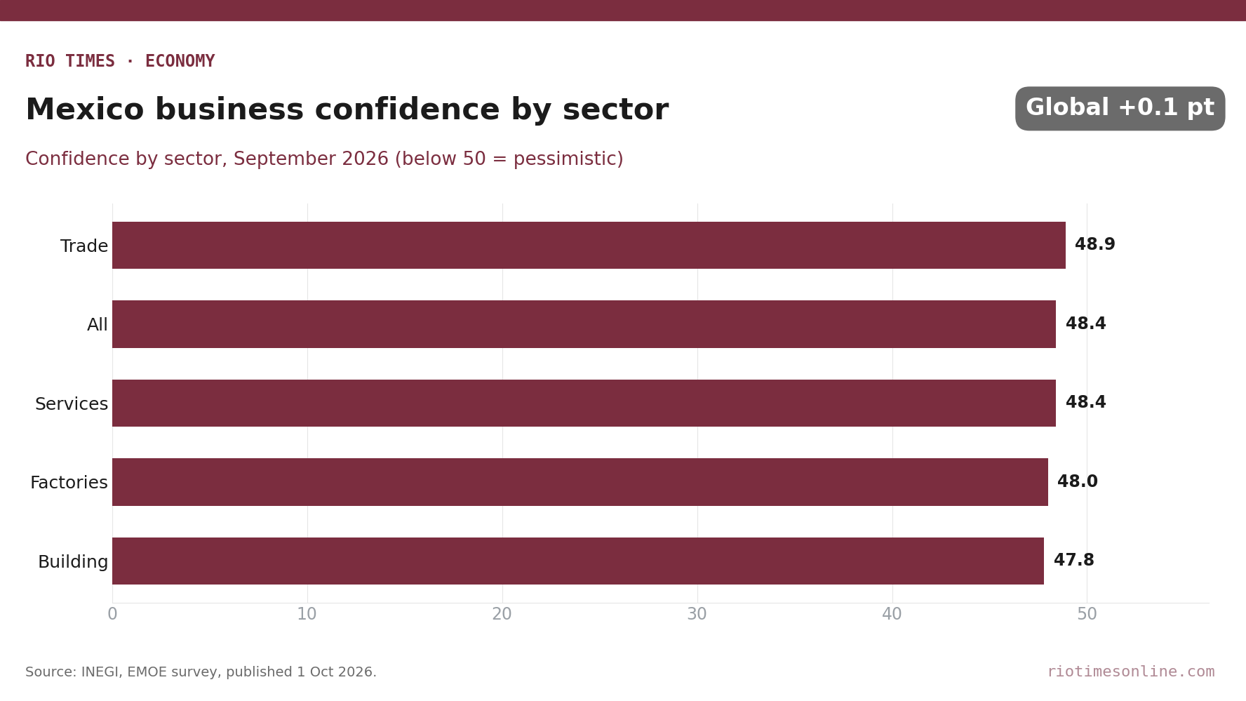 Rio Times chart: Mexico business confidence by sector in September 2026, all below 50