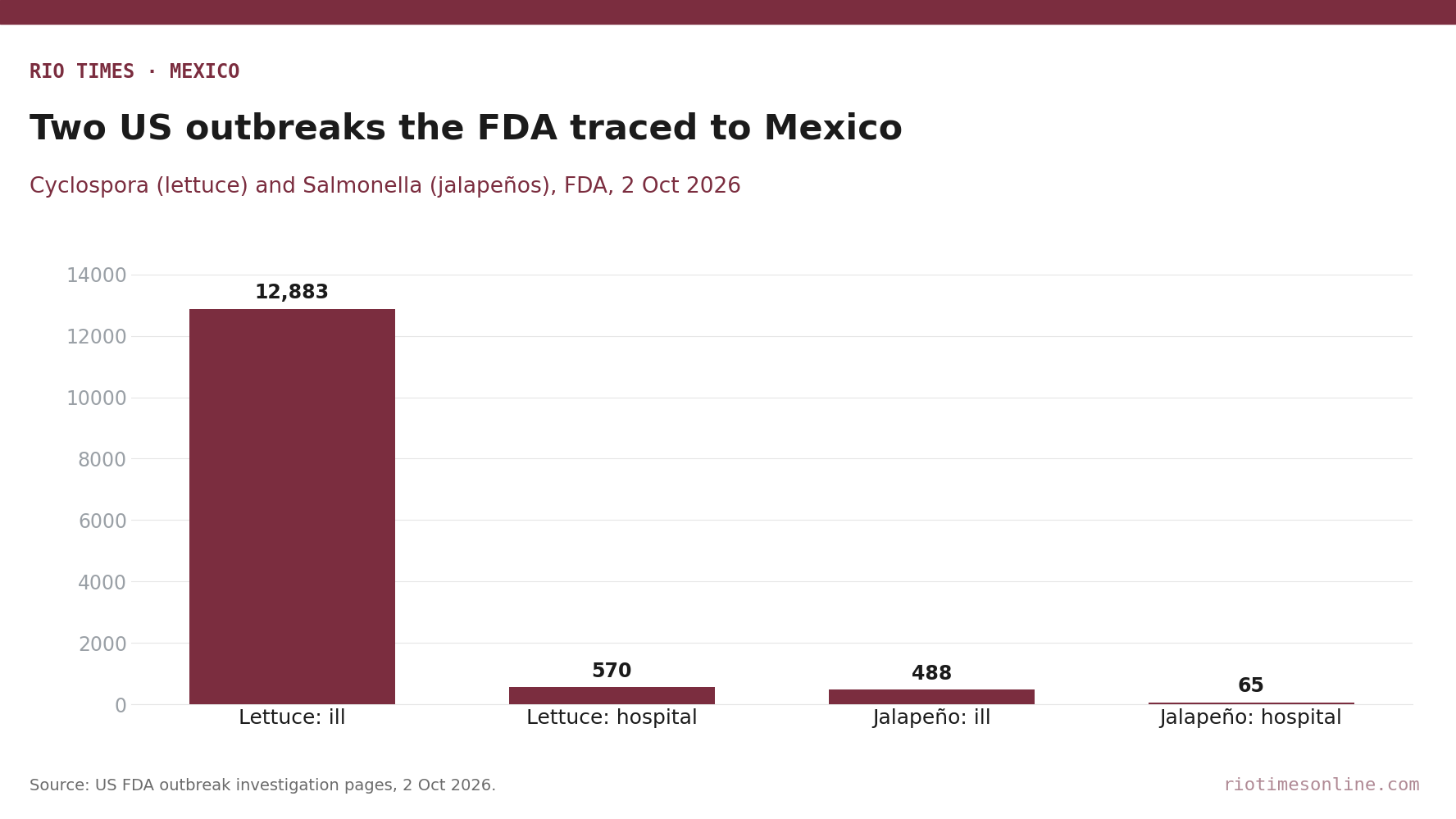 Rio Times chart: illnesses and hospitalisations in the US Cyclospora lettuce and Salmonella jalapeño outbreaks