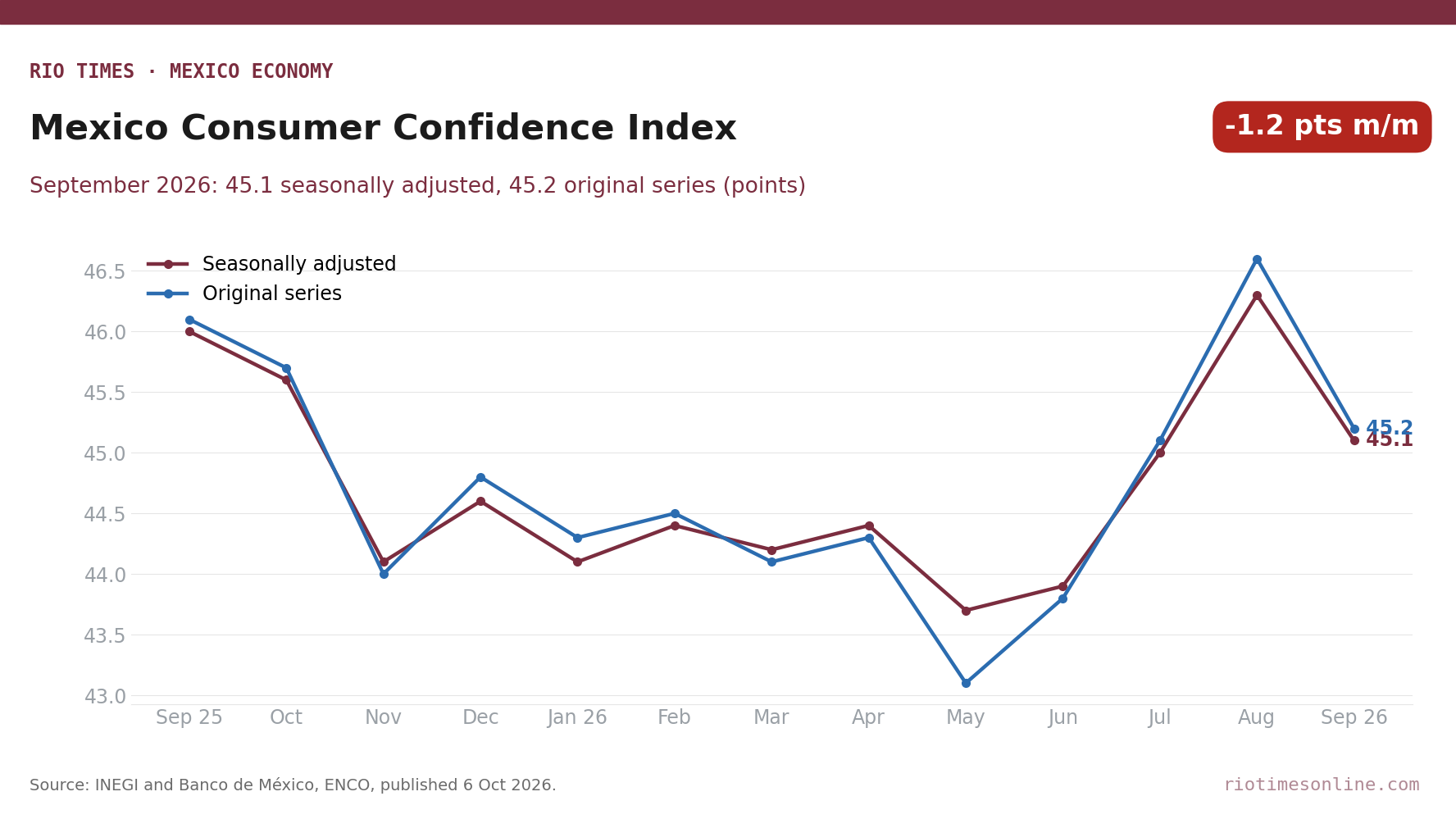 Line chart of Mexico's consumer confidence indicator from September 2025 to September 2026, seasonally adjusted and original series