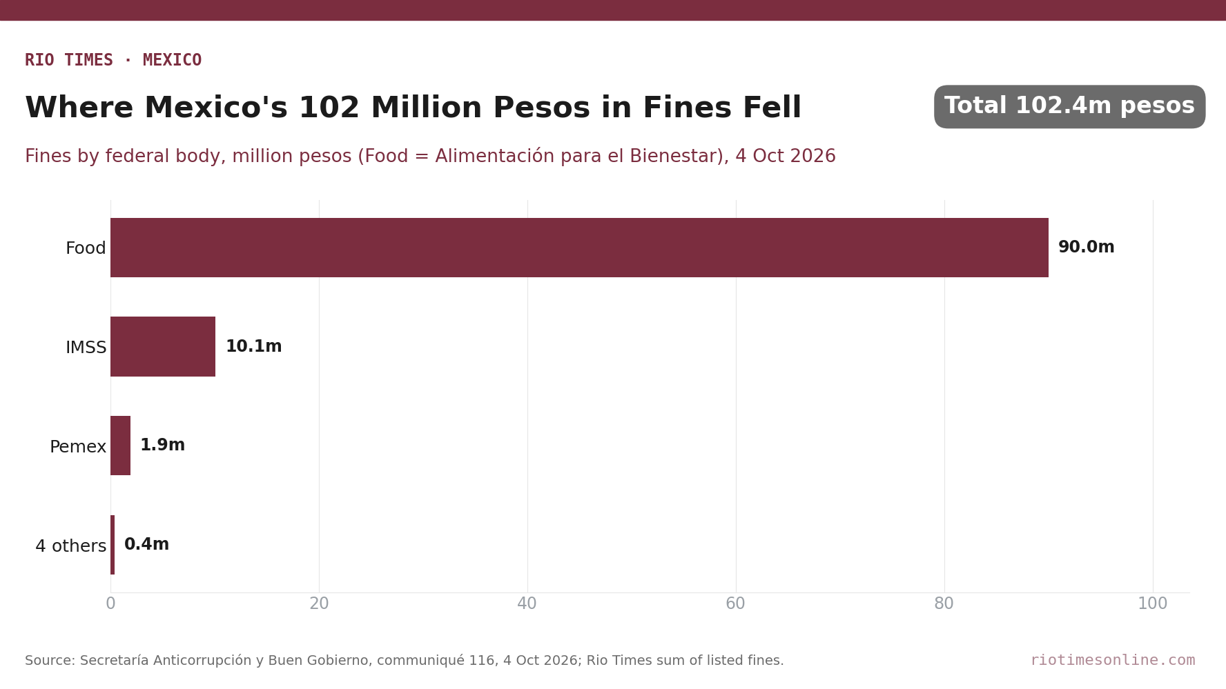 Bar chart of Mexico's 4 October 2026 corruption fines by federal body: food agency 90.0 million pesos, IMSS 10.1 million, Pemex 1.9 million, four others 0.4 million