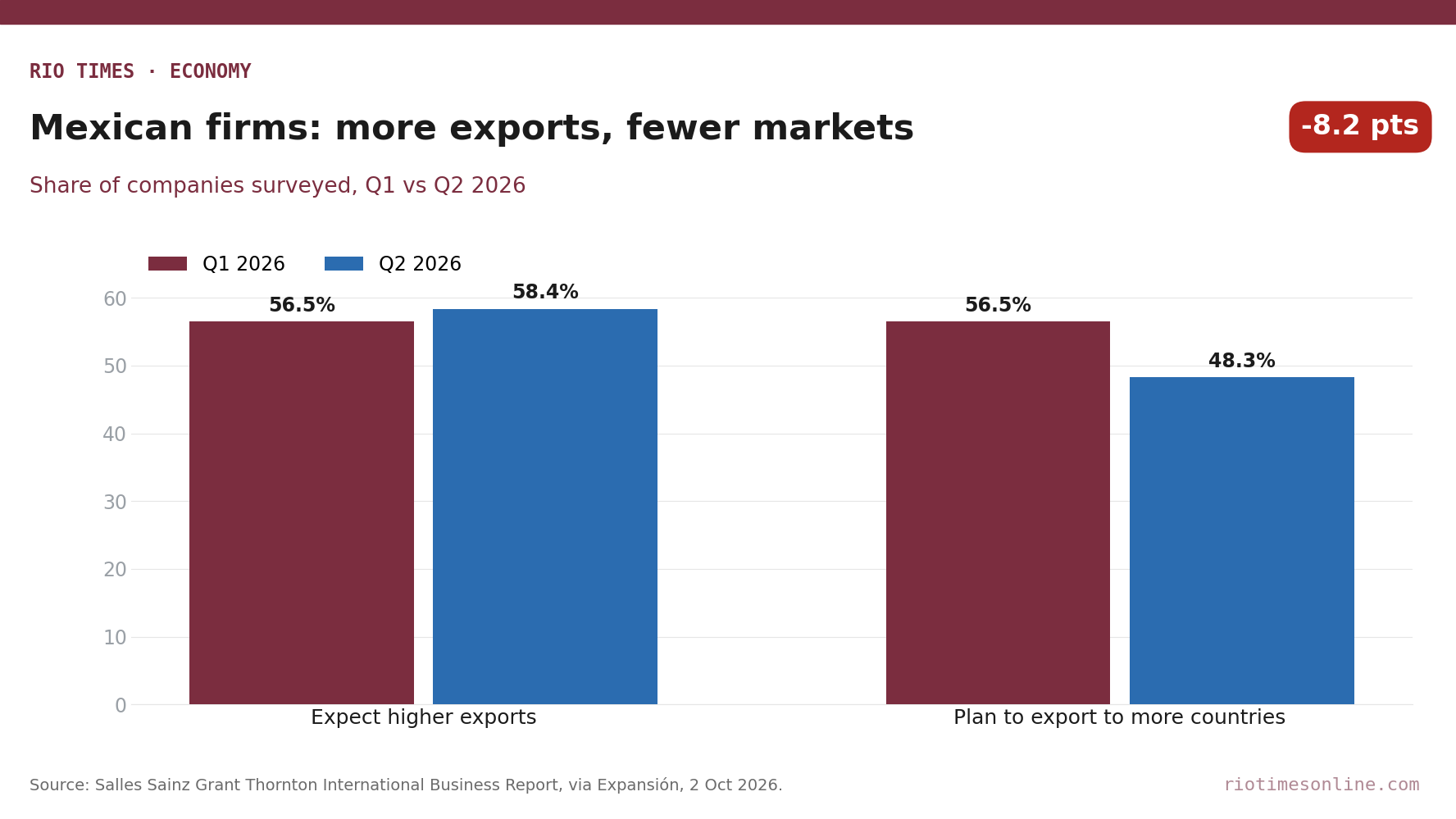 Rio Times chart: share of Mexican firms expecting higher exports and planning to export to more countries, Q1 vs Q2 2026