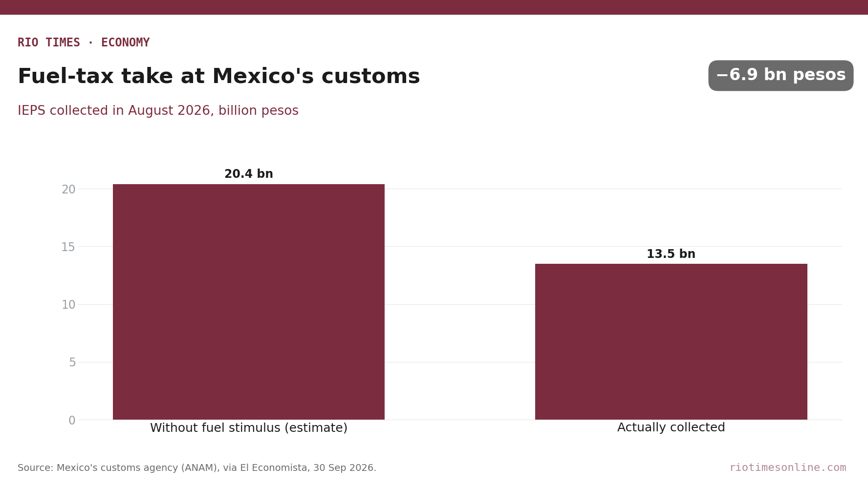 Rio Times chart: IEPS fuel tax collected at Mexico's customs in August 2026, 13.5 billion pesos actual versus 20.4 billion without the fuel stimulus