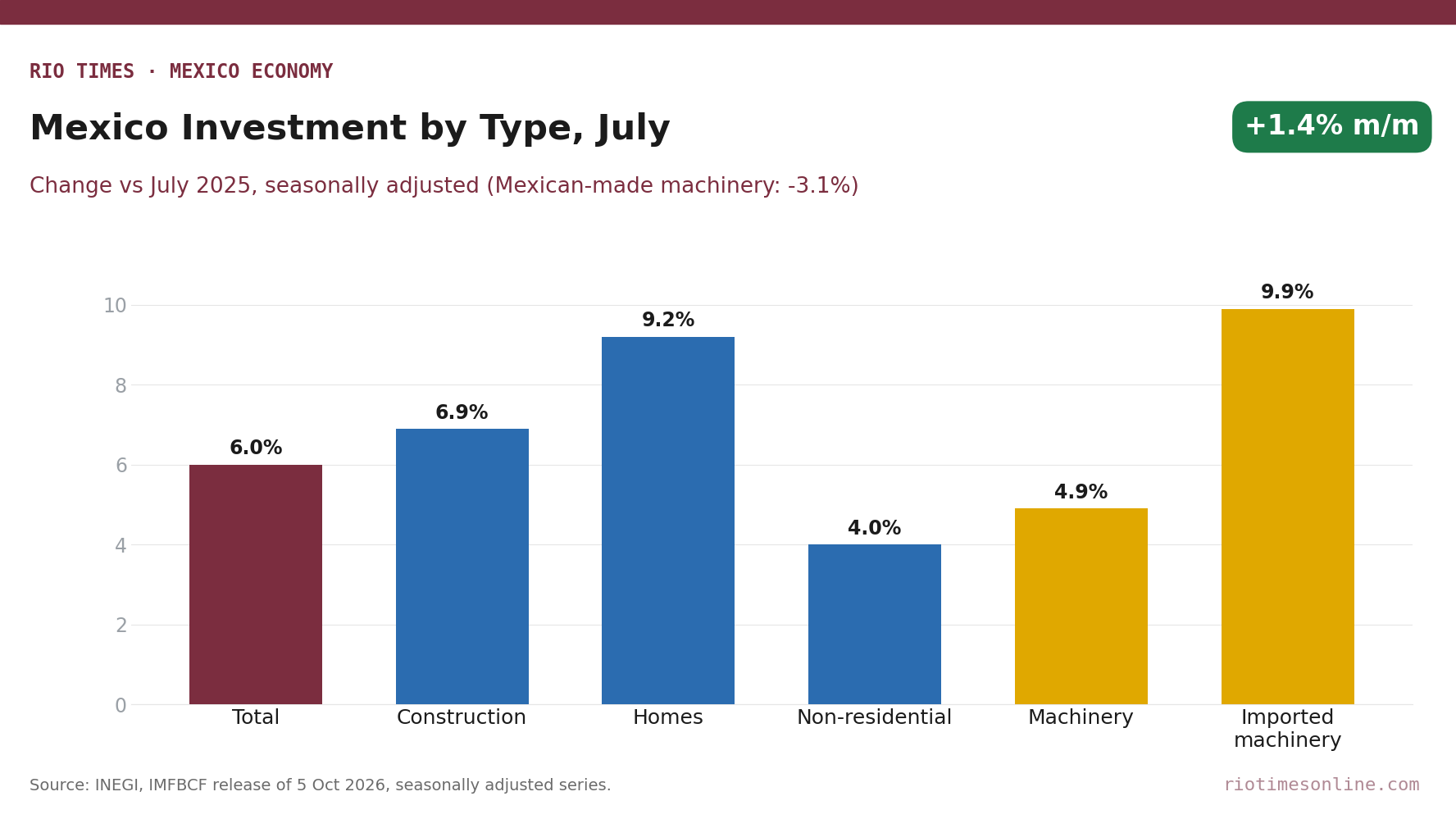 Bar chart of Mexico's investment growth by type in July 2026 versus July 2025, seasonally adjusted