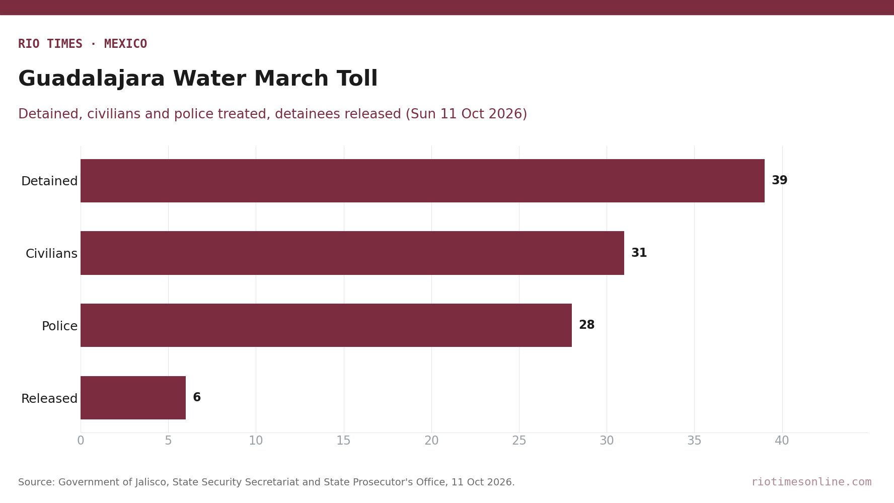 Bar chart of official figures after the Guadalajara water protest: 39 detained, 31 civilians treated, 28 police injured, 6 released