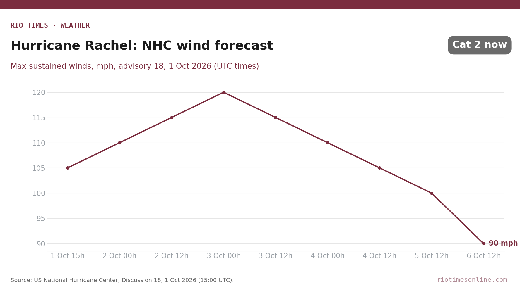 Rio Times chart: NHC forecast of Hurricane Rachel's maximum sustained winds, 1 to 6 October 2026, in mph