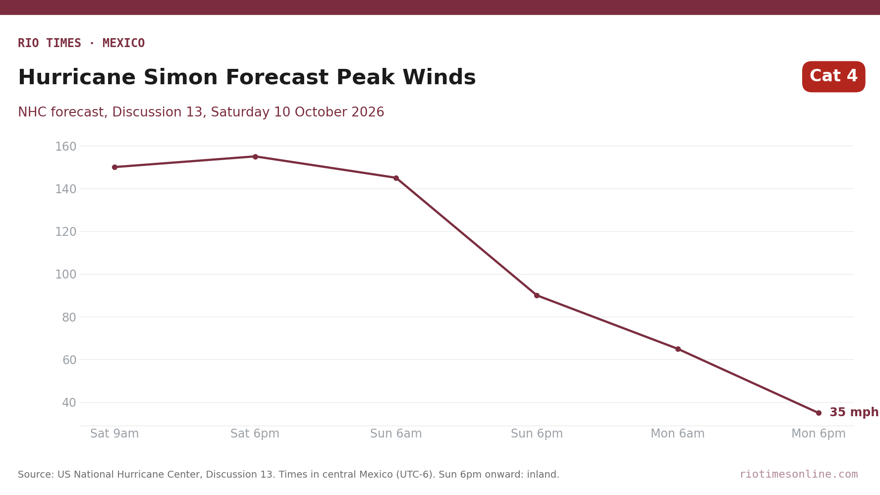 Line chart of the NHC forecast for Hurricane Simon's maximum sustained winds, peaking at 155 mph on Saturday evening and falling to 35 mph by Monday evening