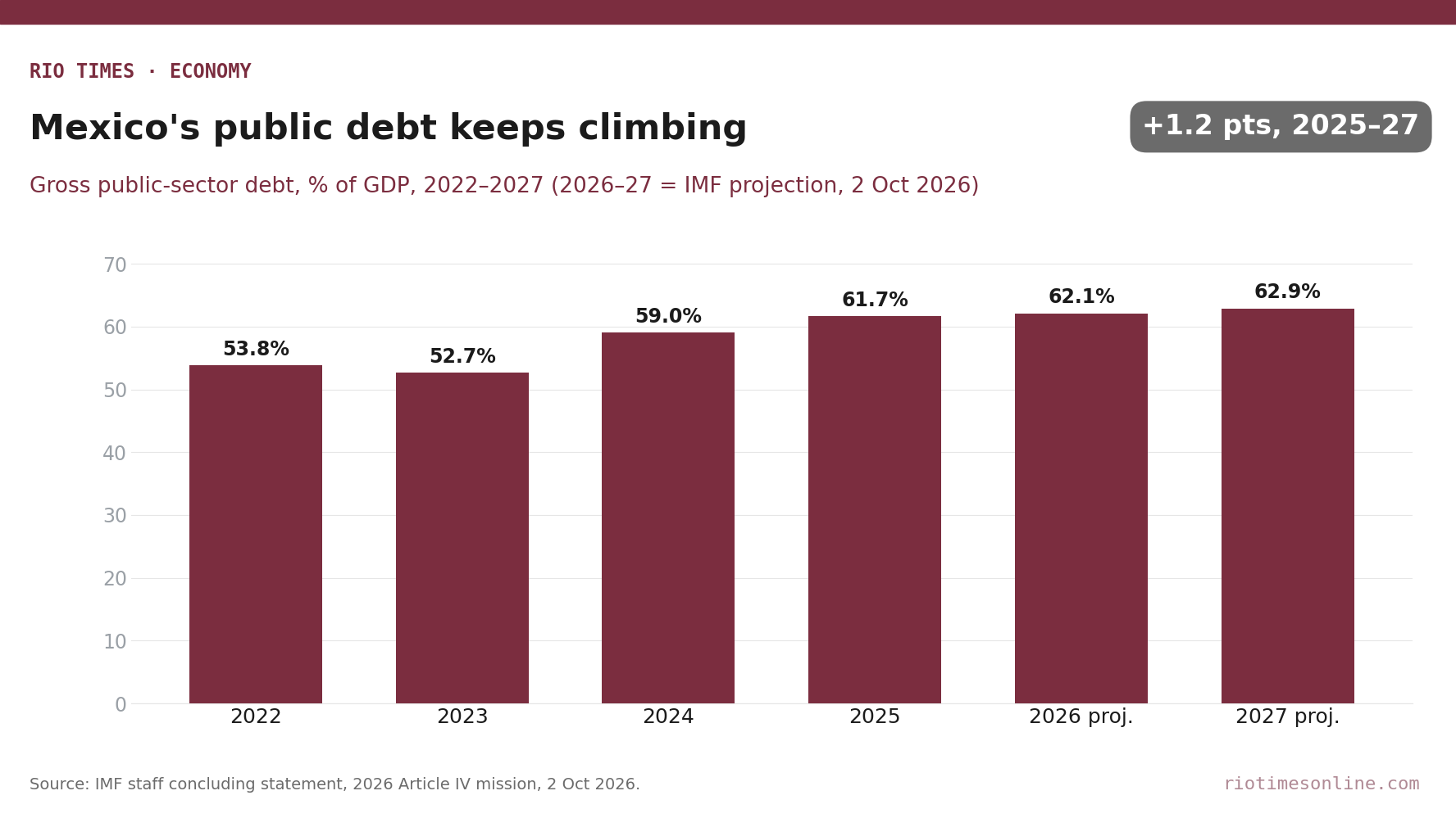 Rio Times chart: Mexico gross public-sector debt as a share of GDP, 2022 to 2027, with IMF projections for 2026 and 2027