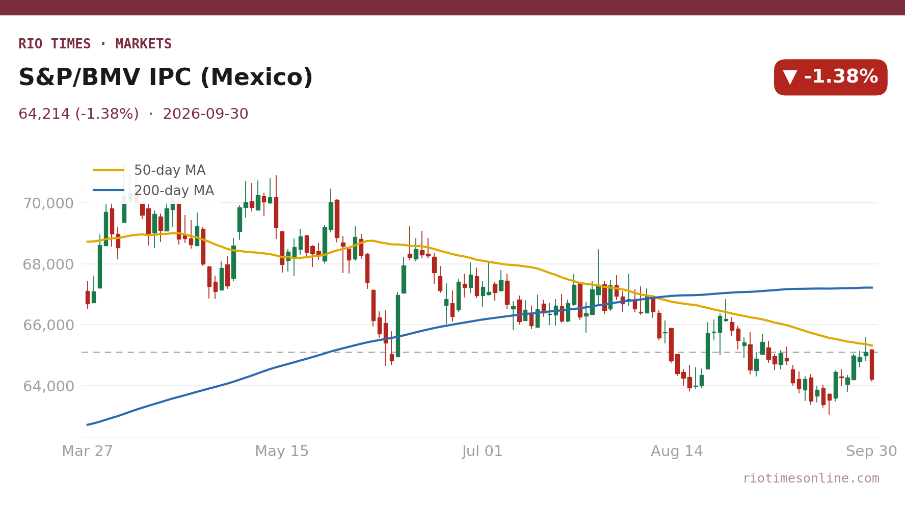 Rio Times chart: S&P/BMV IPC daily candles with 50- and 200-day moving averages to 30 September 2026