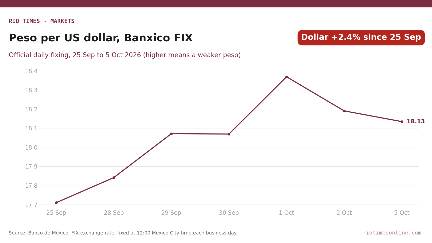 Line chart of Banco de México FIX peso per US dollar rate from 25 September to 5 October 2026