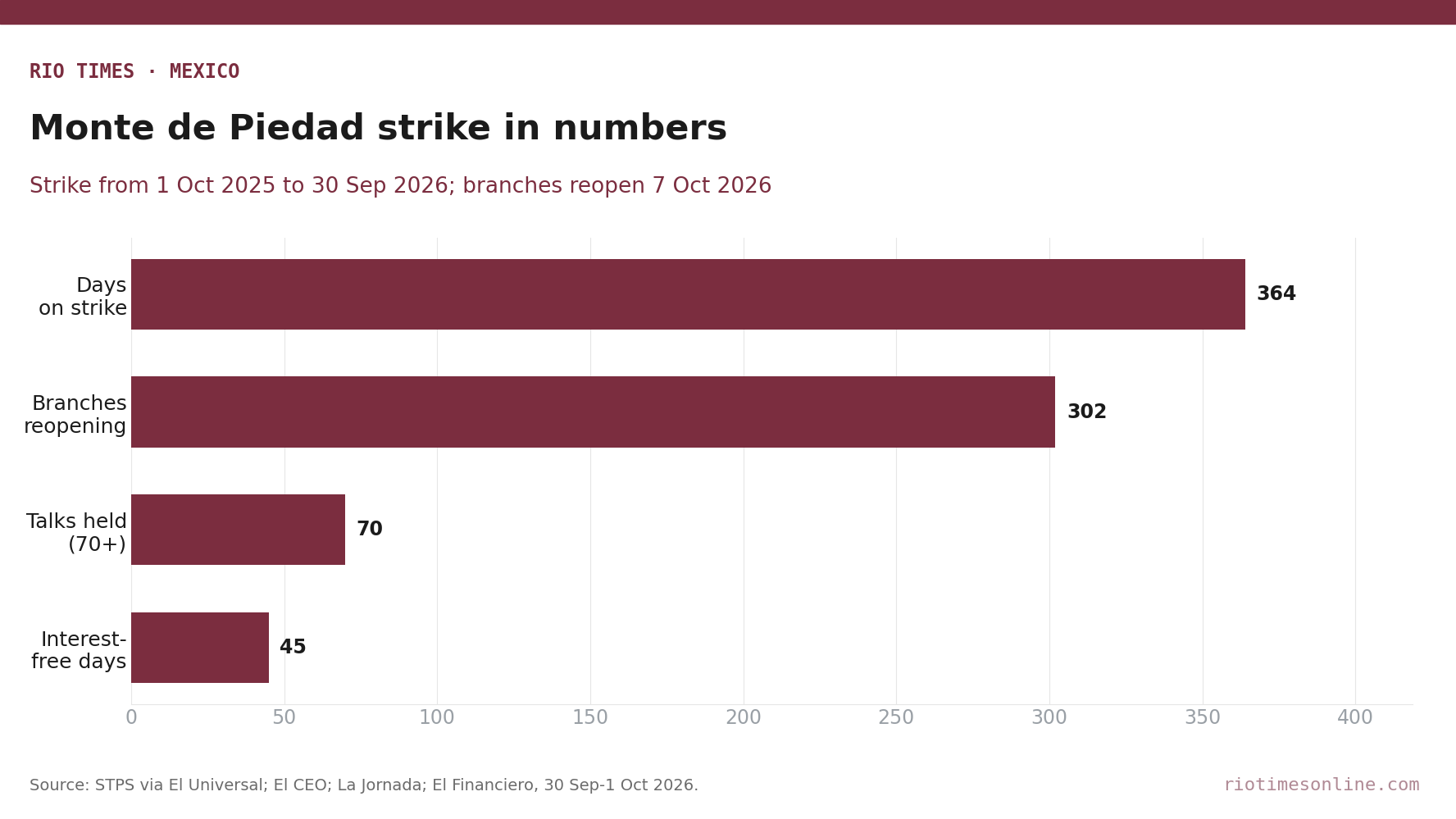 Rio Times chart: Monte de Piedad strike in numbers, 364 days, 302 branches, more than 70 meetings, 45 interest-free days