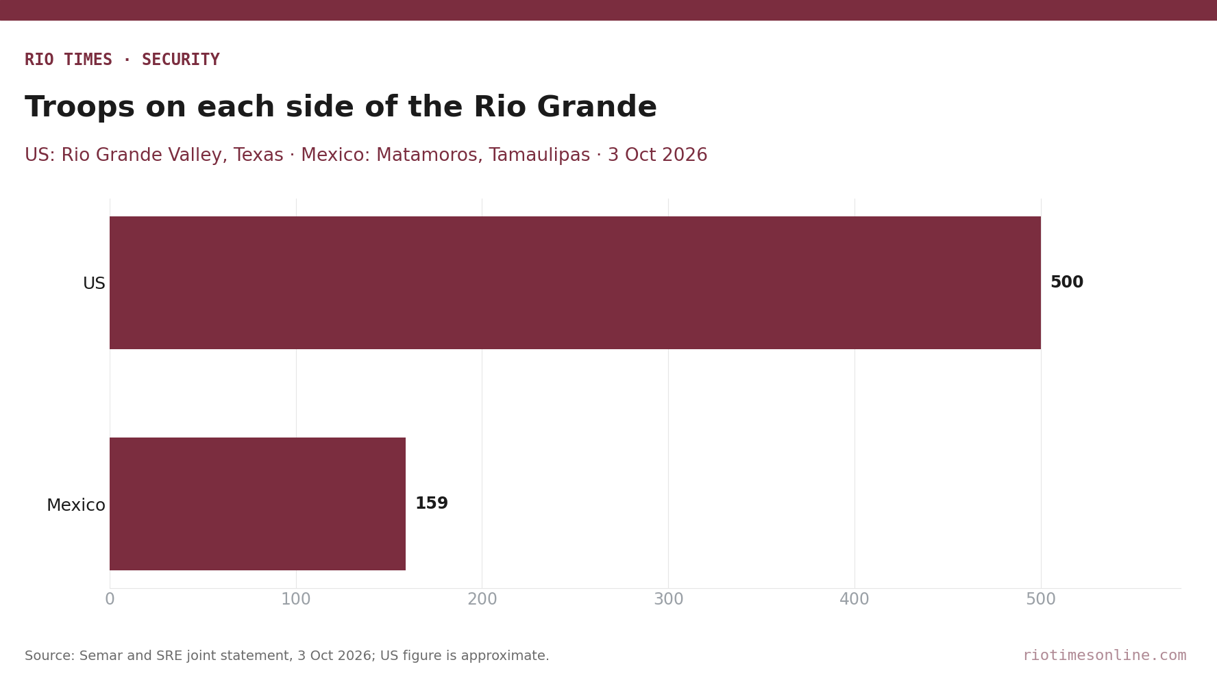 about 500 US troops in the Rio Grande Valley versus 159 Mexican Navy personnel in Matamoros, 3 October 2026