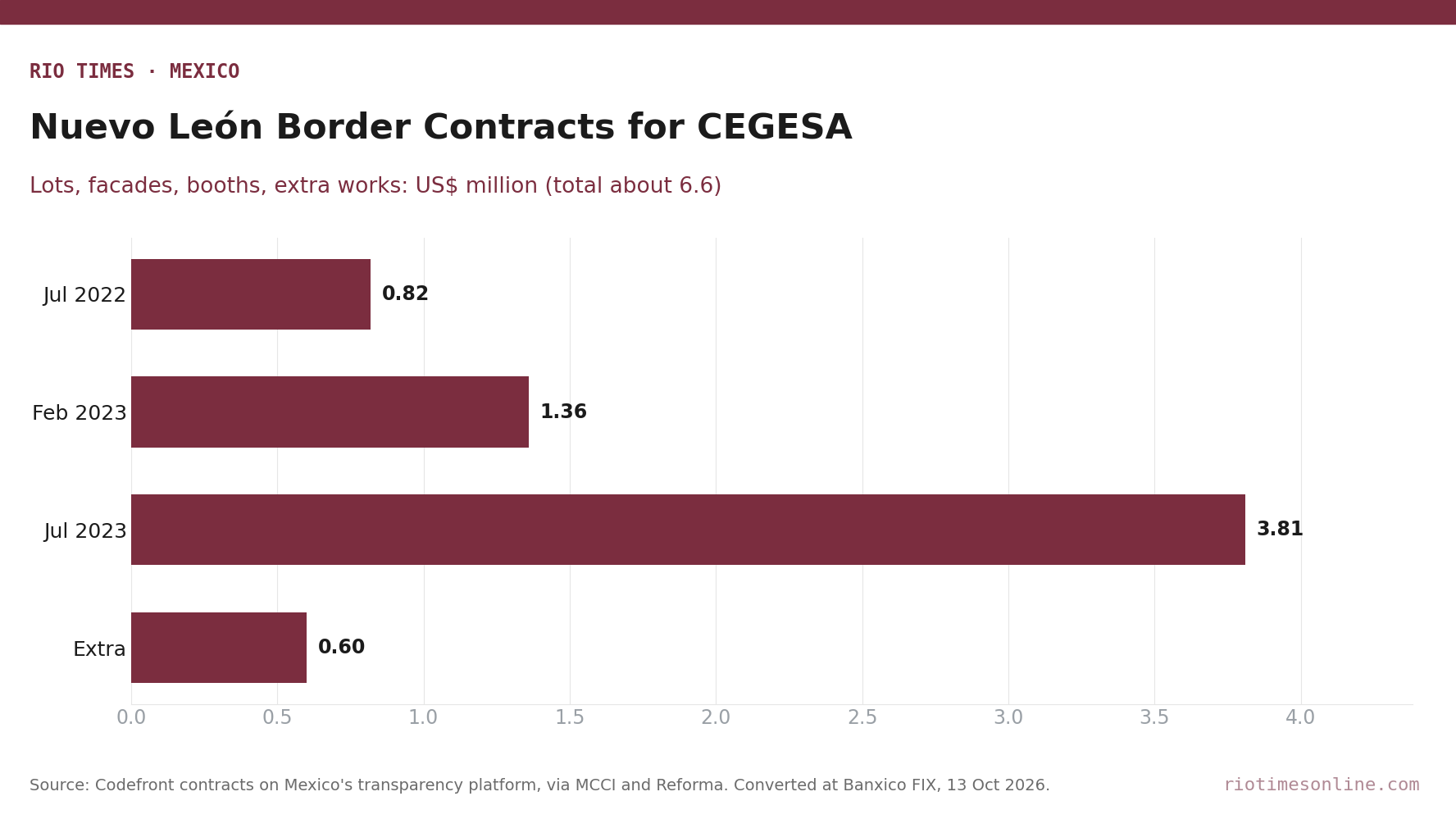 Bar chart of four Codefront contracts awarded to CEGESA in 2022 and 2023, in US dollars