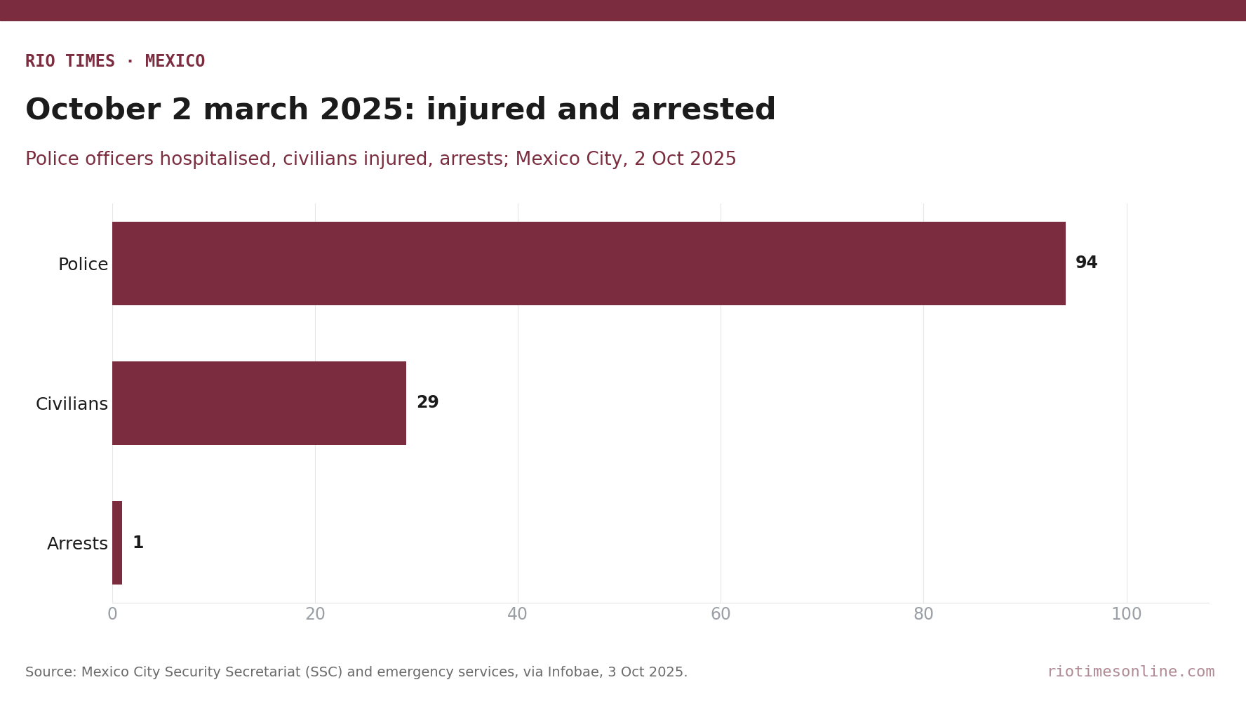 Rio Times chart: police officers hospitalised, civilians injured and arrests at Mexico City's October 2 march in 2025