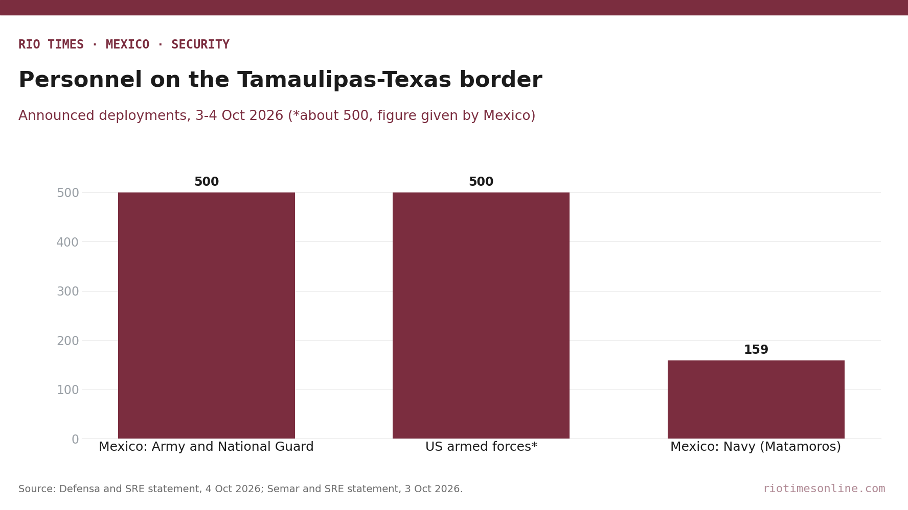 Bar chart of personnel deployed on the Tamaulipas-Texas border: 500 Mexican Army and National Guard, about 500 US troops, 159 Mexican Navy