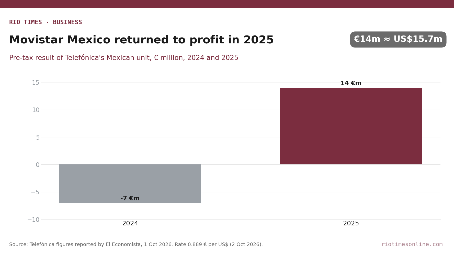 Rio Times chart: Movistar Mexico pre-tax result, loss of 7 million euros in 2024 and profit of 14 million euros in 2025